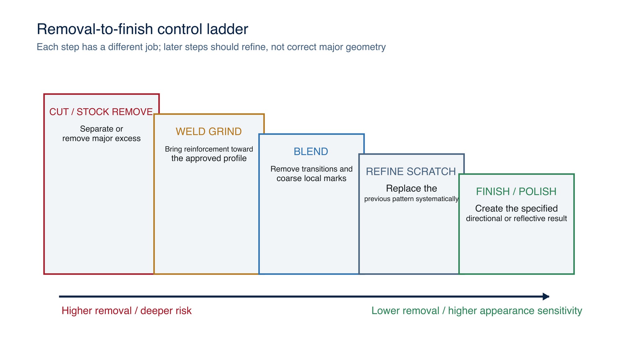 Removal-to-finish progression. Material removal normally decreases as appearance sensitivity increases. Select the actual abrasive sequence from the material, starting condition and required finish.