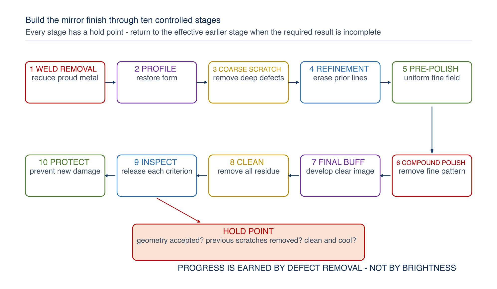 Complete mirror-polishing process flow. Each stage has a hold point. If the required defect or scratch family remains, the route returns to the effective earlier stage rather than applying more pressure at a finer stage.