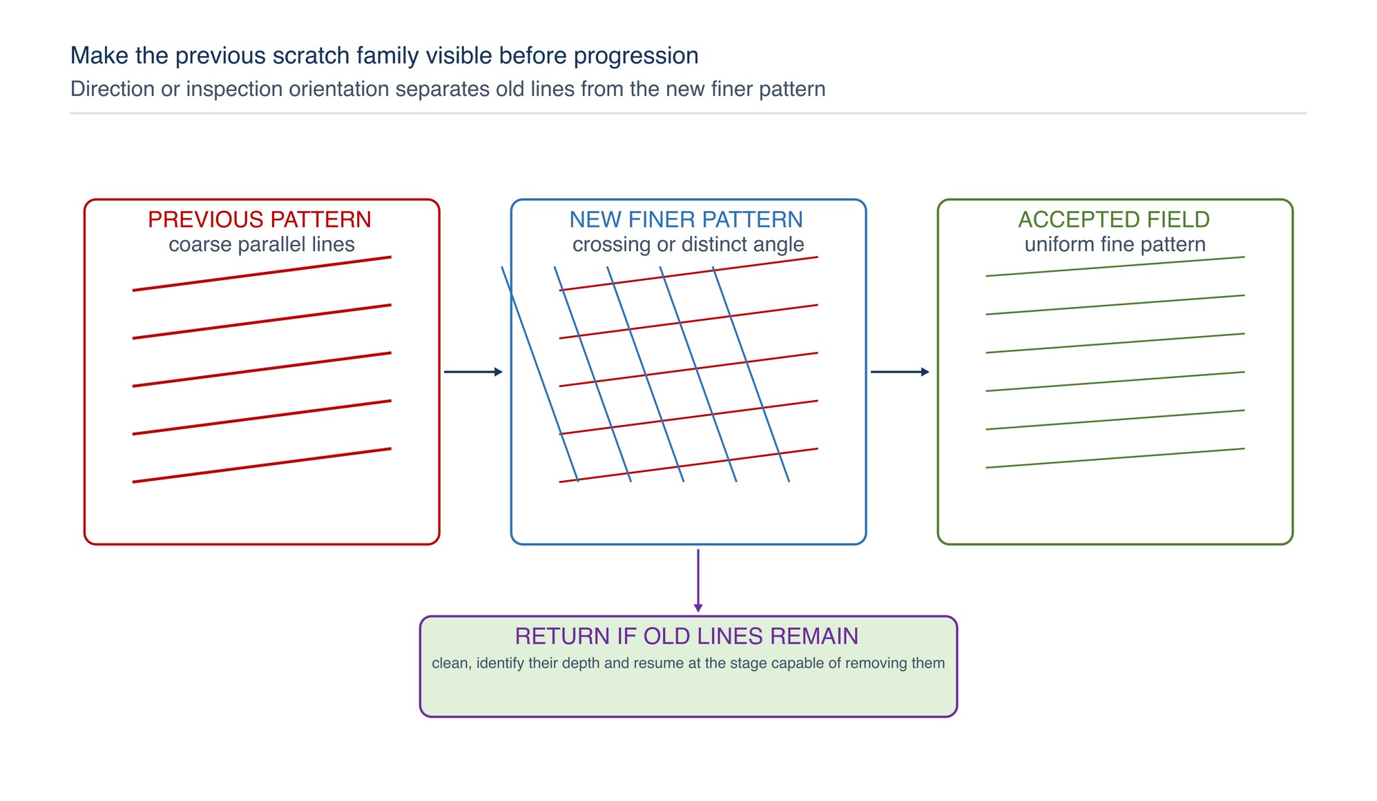 Scratch-erasure and direction logic. A new, finer pattern crosses or otherwise distinguishes the previous pattern. Progress occurs only when the earlier scratch family has disappeared across the complete inspection zone.