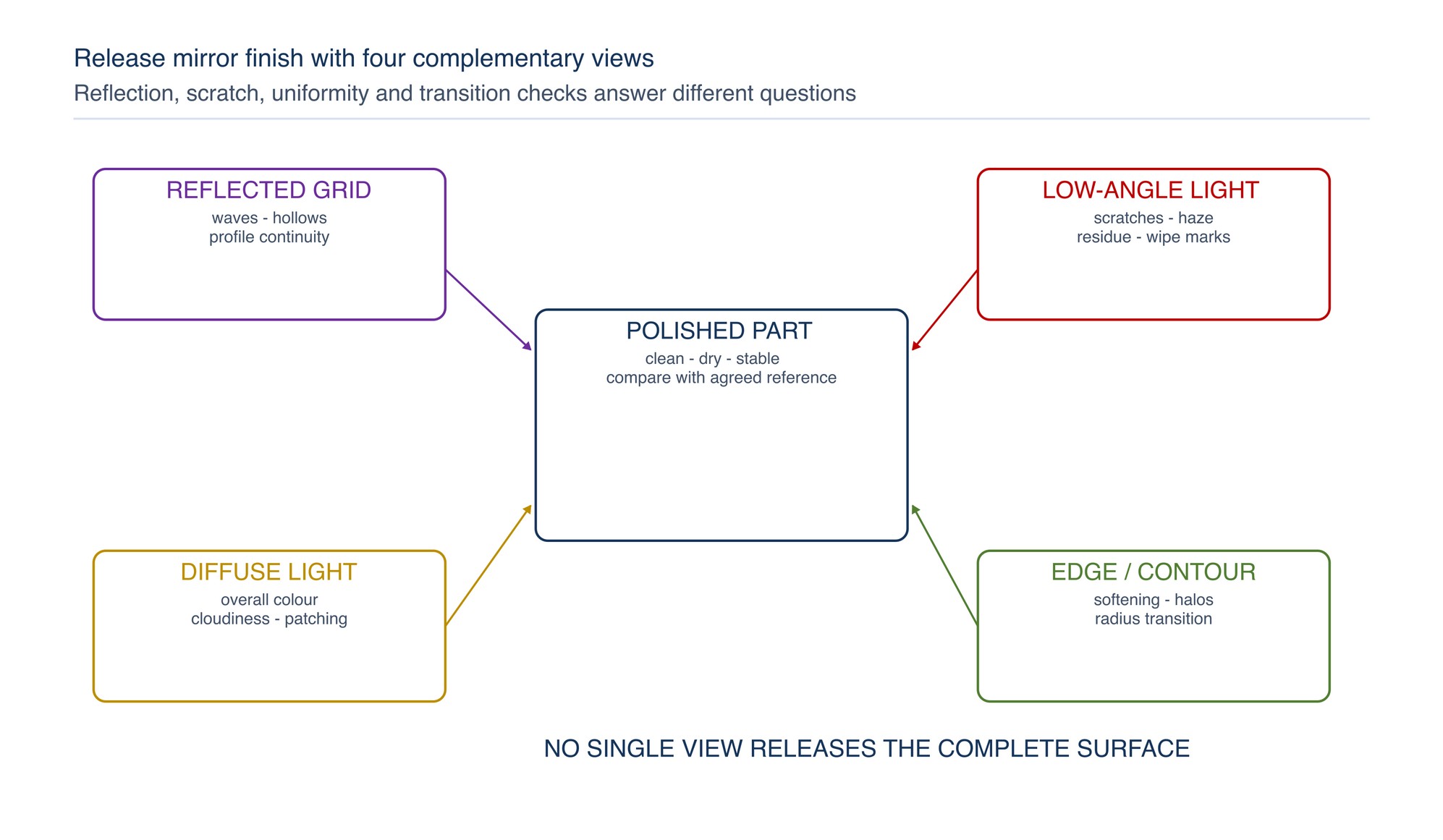 Mirror-finish inspection grid. Straight reflected lines expose geometry, low-angle light exposes scratches and residue, diffuse light exposes uniformity, and edge views confirm transitions. No single view releases the part.