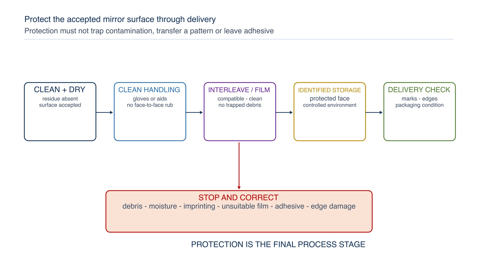 Protection flow after acceptance. A clean, dry and accepted surface moves through controlled handling, compatible interleaving or film, identified storage and a final delivery check.