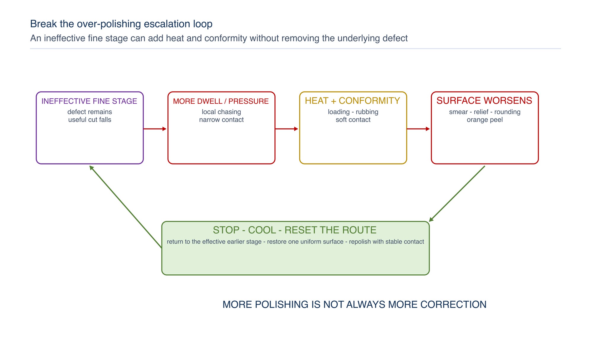 Over-polishing stop logic. More dwell or pressure on an ineffective fine stage raises heat and conformity, increasing smearing, relief, edge rounding and orange peel. The controlled response is to stop, restore the surface at an effective earlier stage and repolish with stable contact.