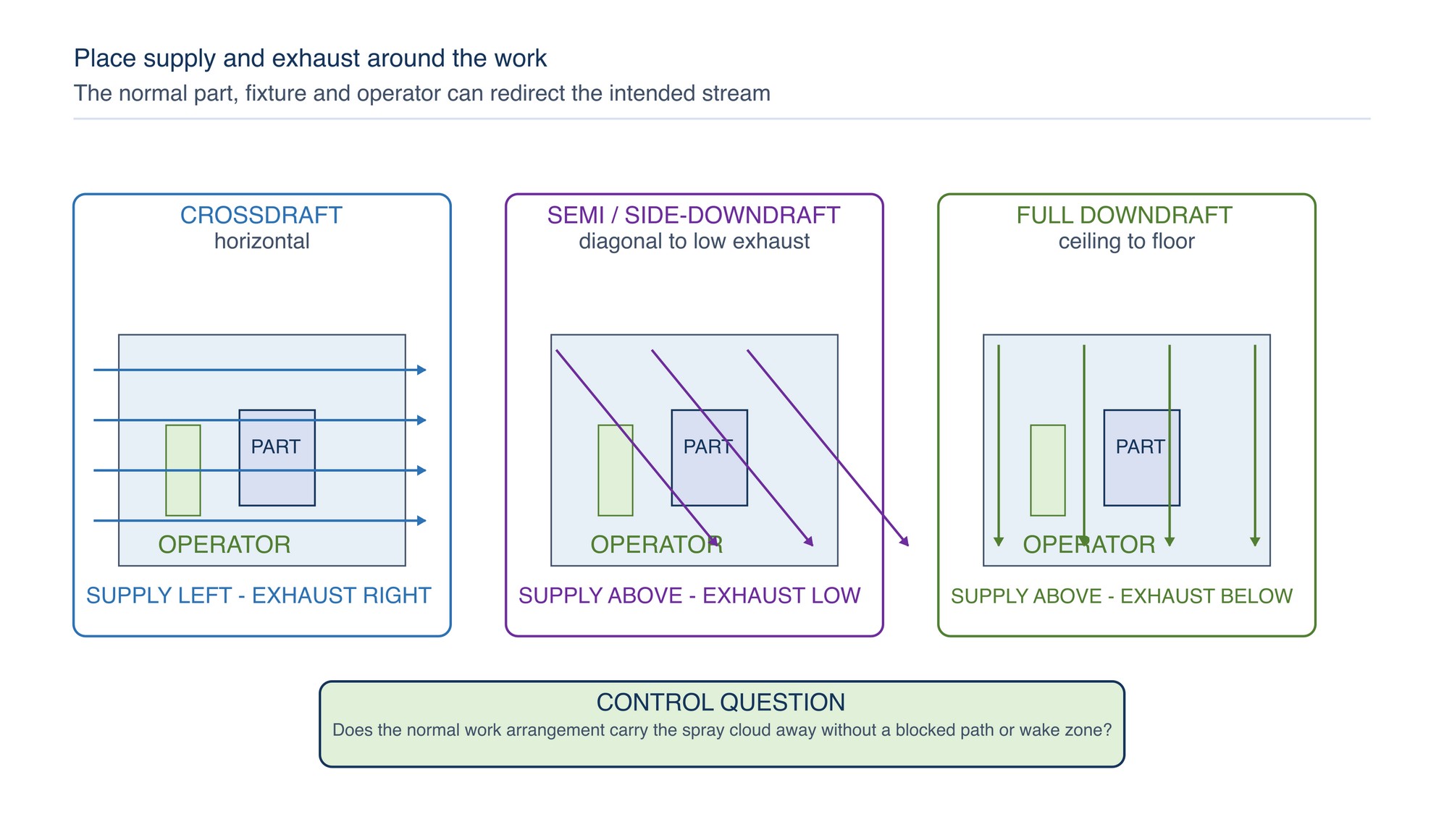 Common airflow arrangements. Crossdraft, semi- or side-downdraft and full downdraft systems place the clean-air supply and exhaust in different locations. In every case, the designed route should carry the spray cloud away from the operator and clean work without uncontrolled recirculation.