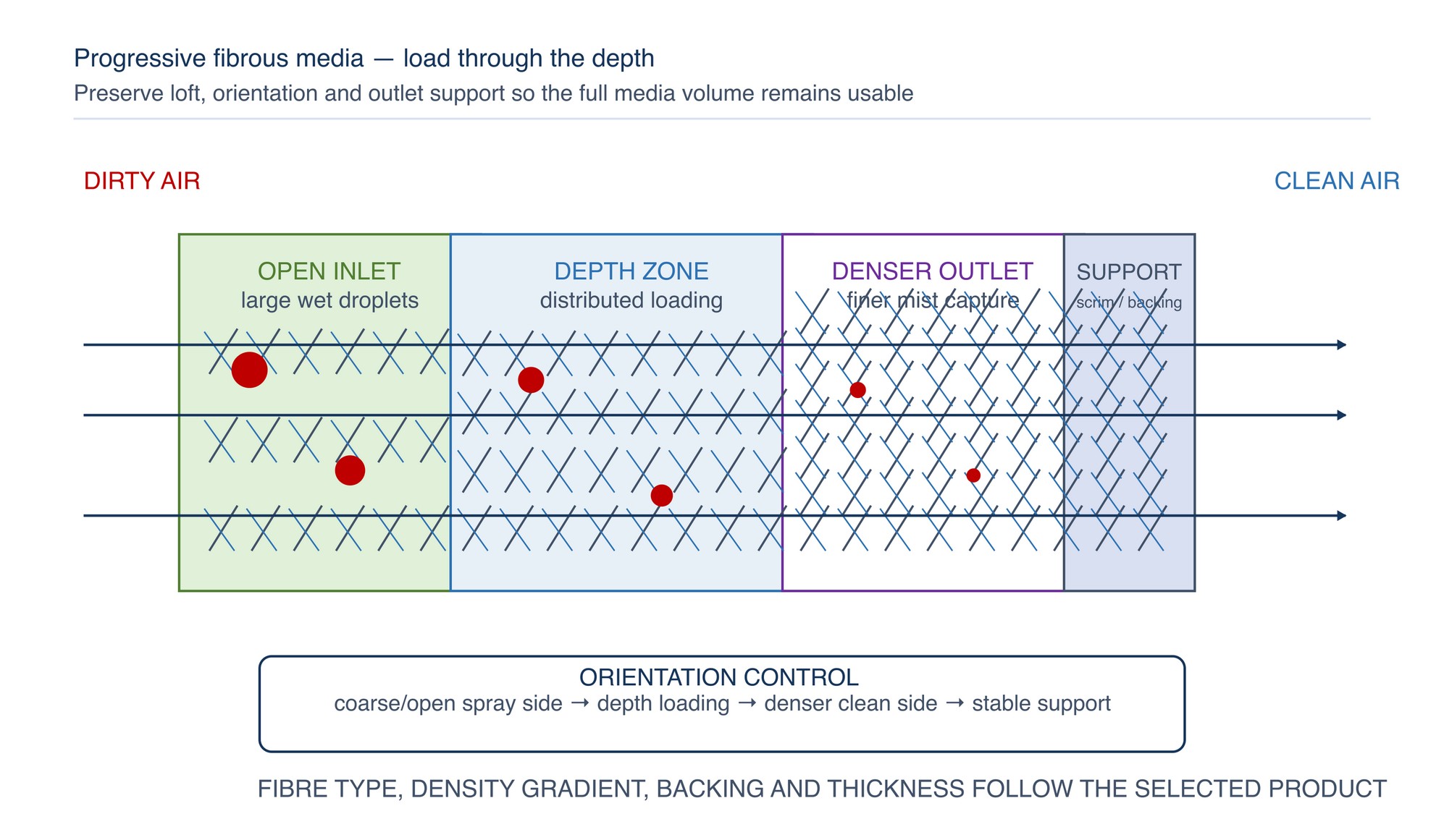 Progressive fibrous-media cross-section. A more open dirty-air side receives wet overspray, intermediate fibres distribute loading through the depth, and a denser clean-air side provides final capture and support. The actual fibre type, density gradient, backing and orientation are product-specific.