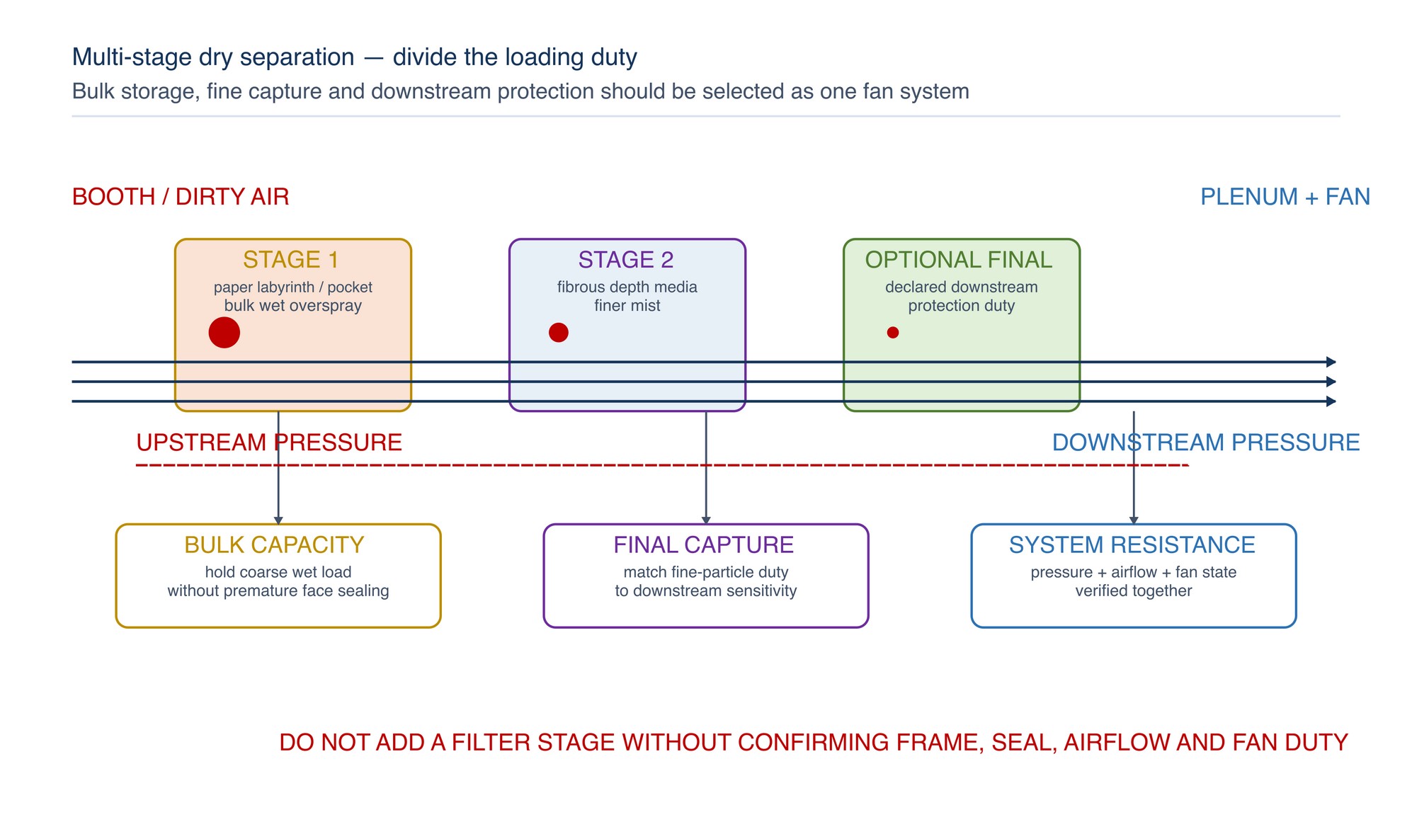 Multi-stage dry-separation cross-section. A coarse high-capacity stage removes and stores bulk wet overspray, a depth stage captures finer mist, and an optional final stage protects the downstream system where specified. Pressure and airflow are checked across the installed system; no universal stage count or sequence is implied.
