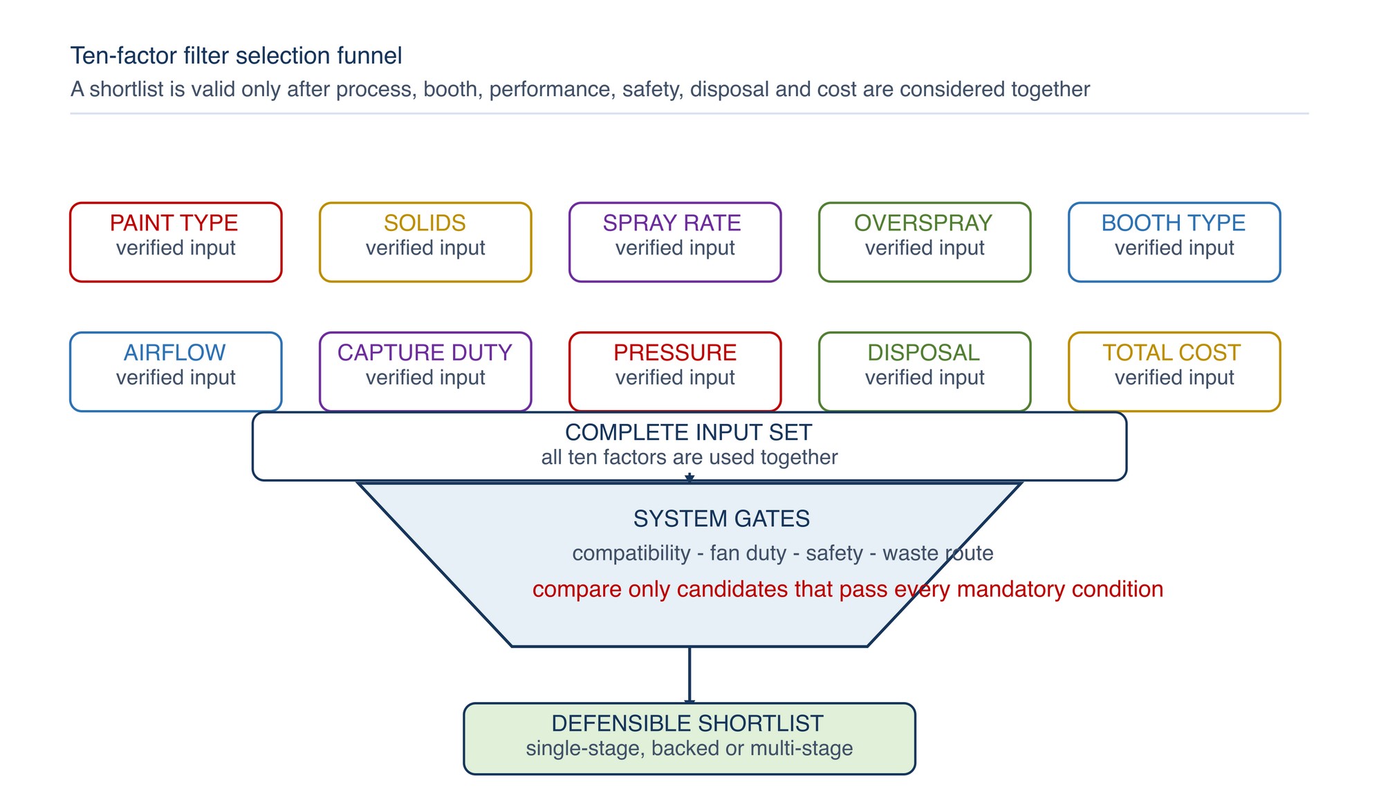 Ten-factor filter-selection funnel. Paint, production and booth conditions enter together, then pass through performance, safety, disposal and cost gates before a product family is shortlisted. No single input is allowed to bypass the complete system check.