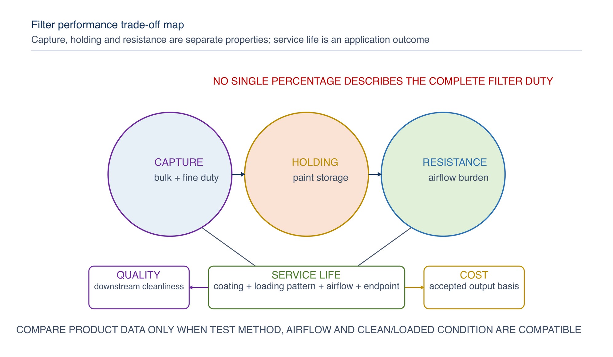 Filter performance trade-off map. Capture, holding capacity and airflow resistance interact, while service life and operating cost are outcomes of the complete application. The best balance depends on the actual overspray and booth duty.