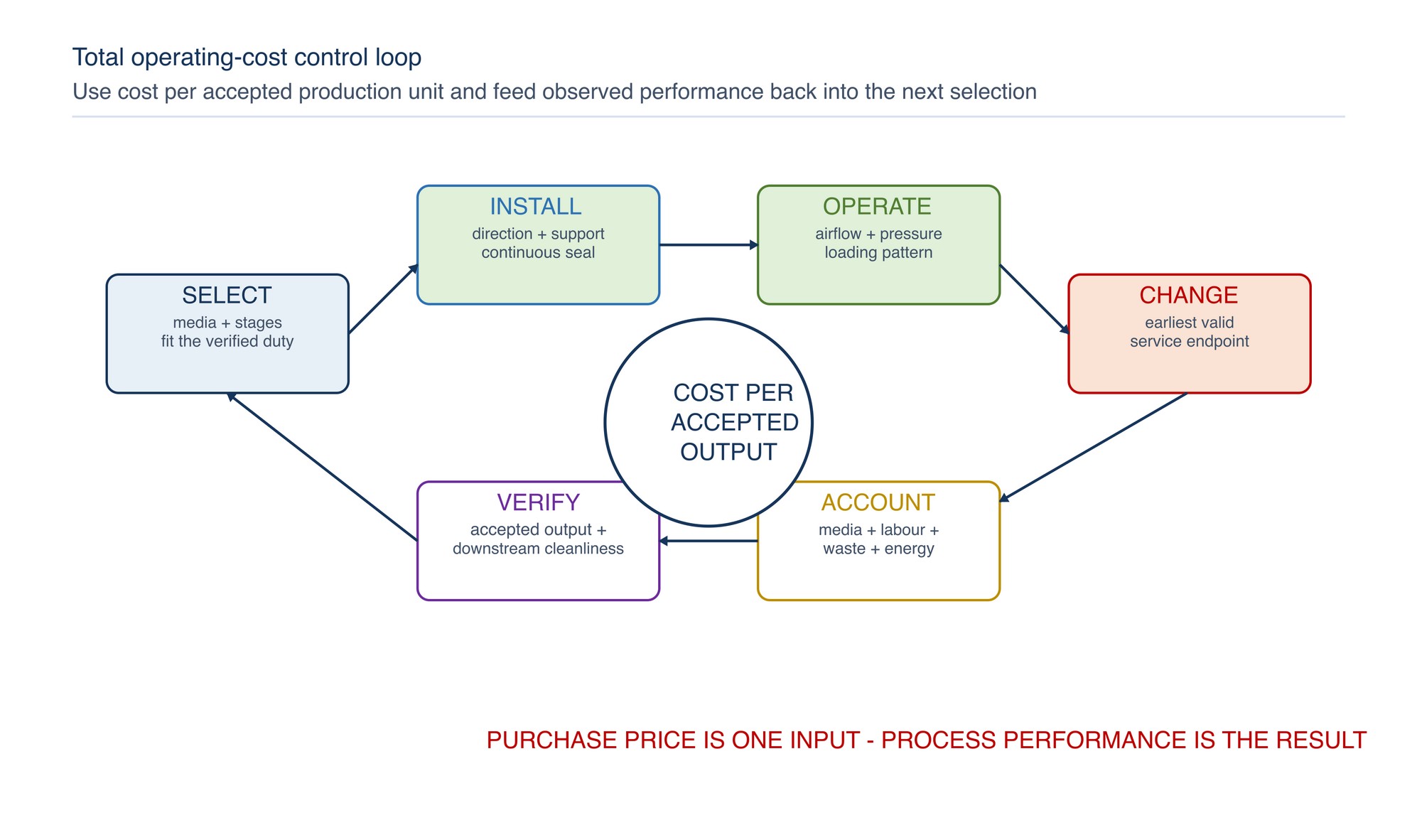 Total operating-cost control loop. Selection, installed operation, change-out evidence and accepted-production cost feed the next controlled decision. Purchase price is one input, not the result.