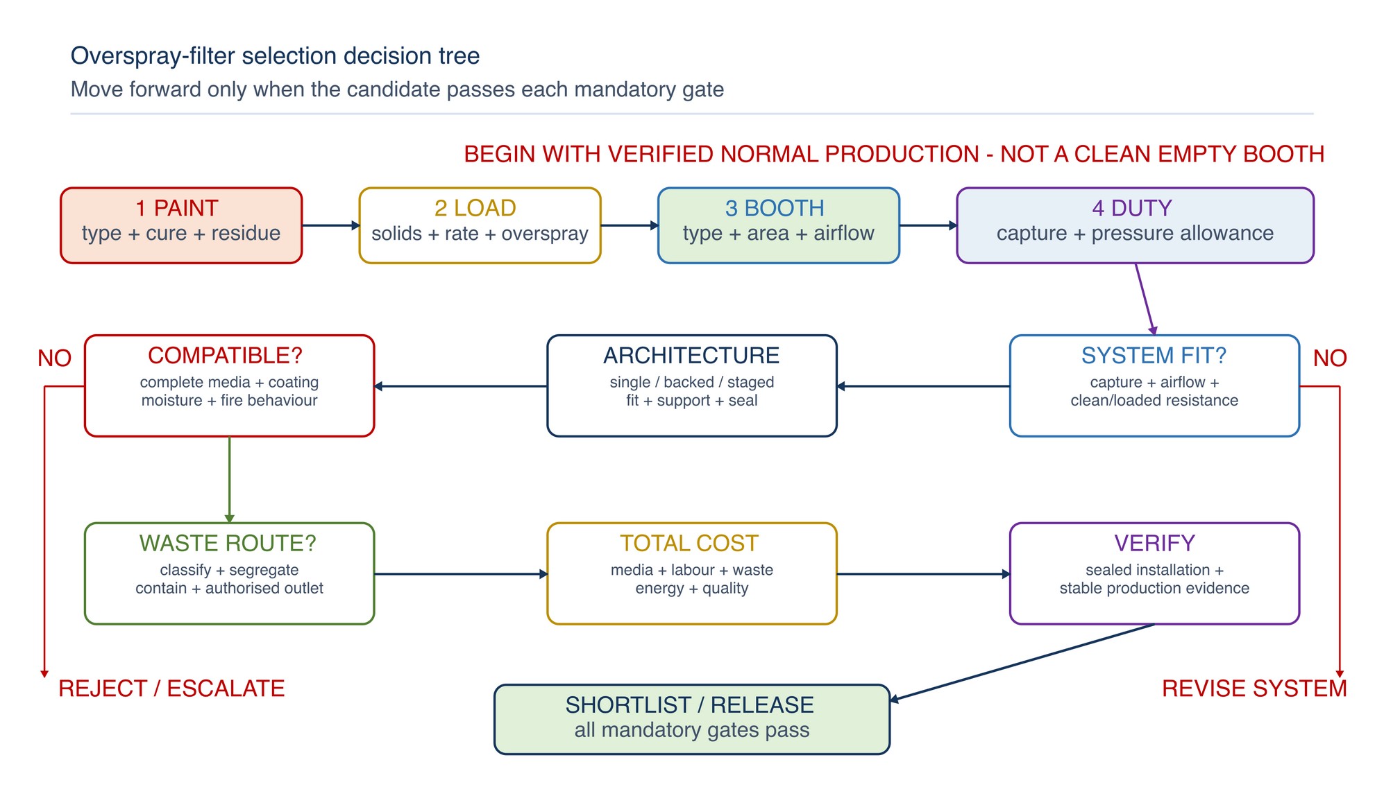 Complete overspray-filter selection decision tree. The route begins with paint compatibility and loading duty, then checks booth/airflow, capture, resistance, disposal and cost. A candidate proceeds only when all mandatory gates pass.