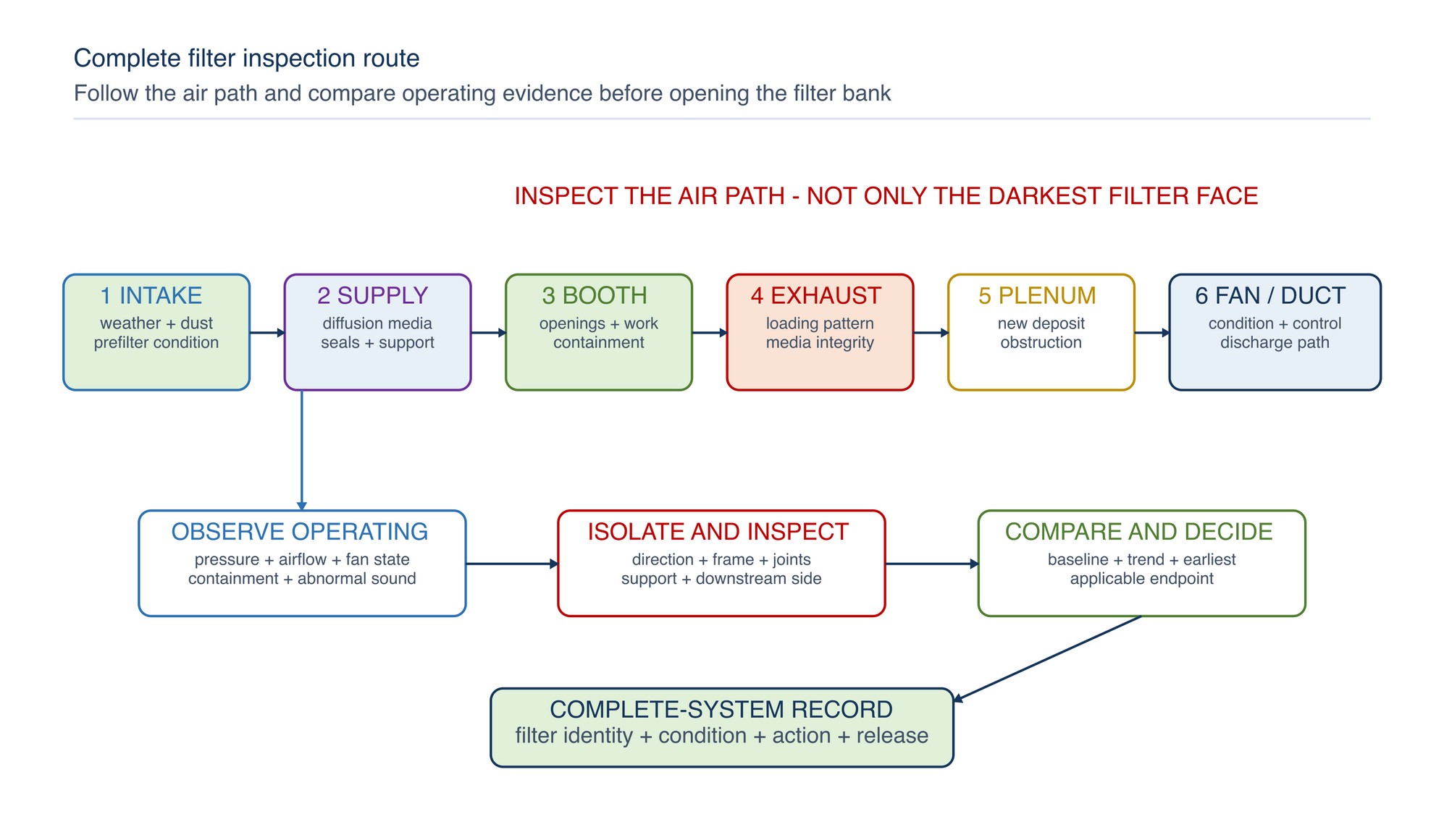 Complete filter inspection route. Follow the airflow from intake to discharge, checking operating condition before isolation and physical integrity after safe access. The route is qualitative and does not replace the booth's specified inspection method.