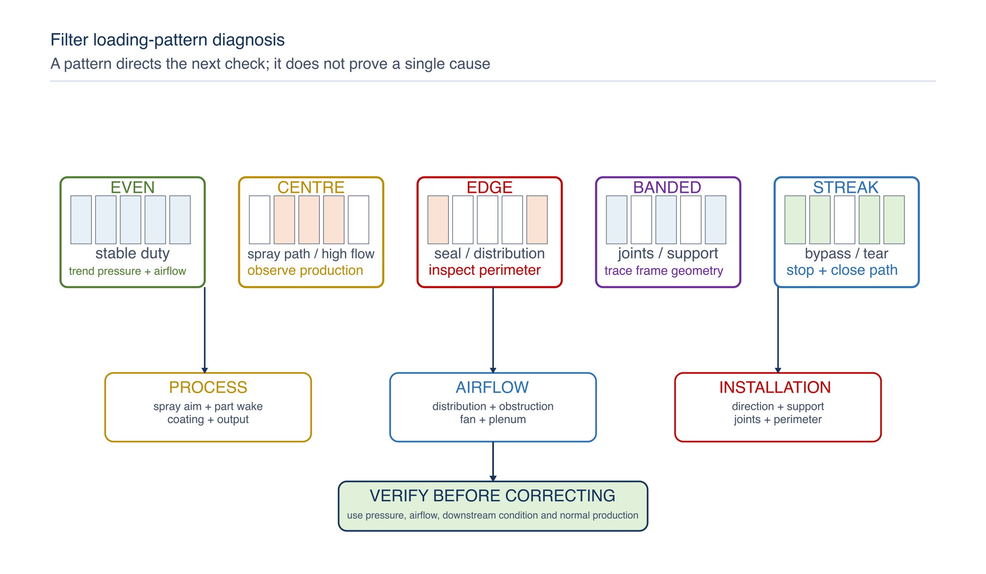 Loading-pattern diagnosis map. Full-bank, edge, banded, local and bypass patterns direct inspection toward process, airflow, installation or media-condition causes. The illustrated patterns are schematic rather than acceptance standards.