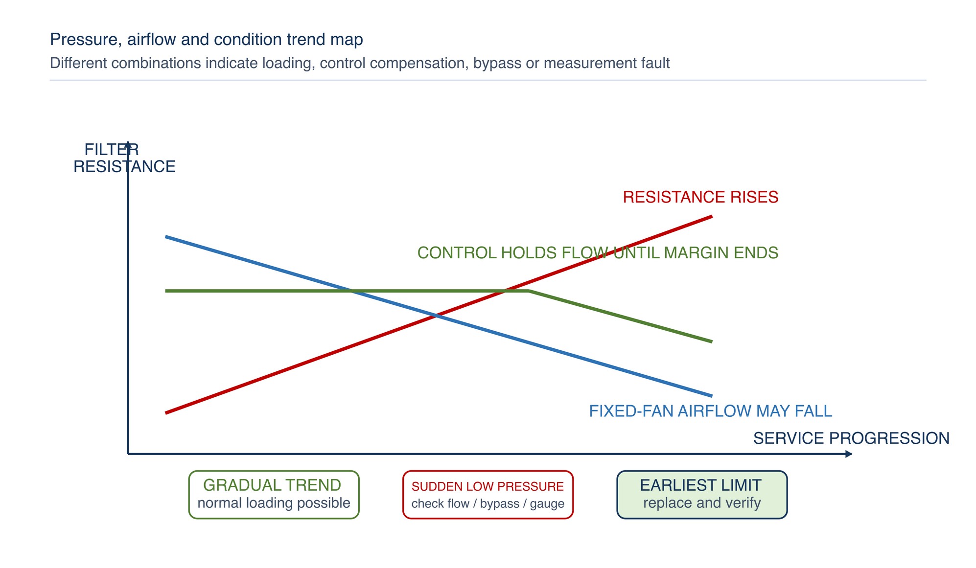 Pressure, airflow and condition trend map. The qualitative paths show why rising resistance, falling flow, control compensation and a sudden low-pressure fault require different responses. No numeric pressure or airflow limit is implied.