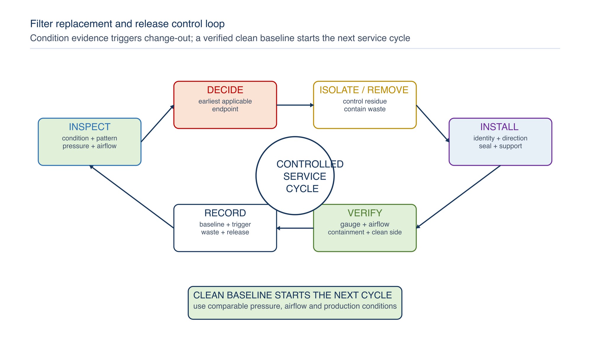Filter replacement and release control loop. Inspection evidence triggers a controlled change, correct installation establishes a new baseline, and operating checks release the bank. Records feed stock planning and future diagnosis.