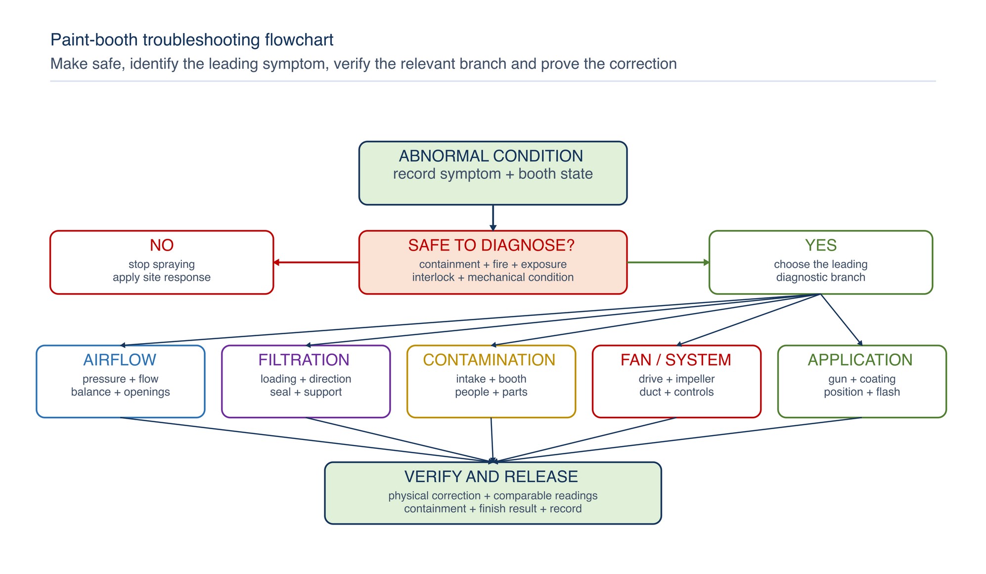 Paint-booth troubleshooting flowchart. Begin with safety and containment, identify the principal symptom, verify the relevant branch and prove the correction before release. The sequence does not authorise bypassing interlocks or changing engineered settings.