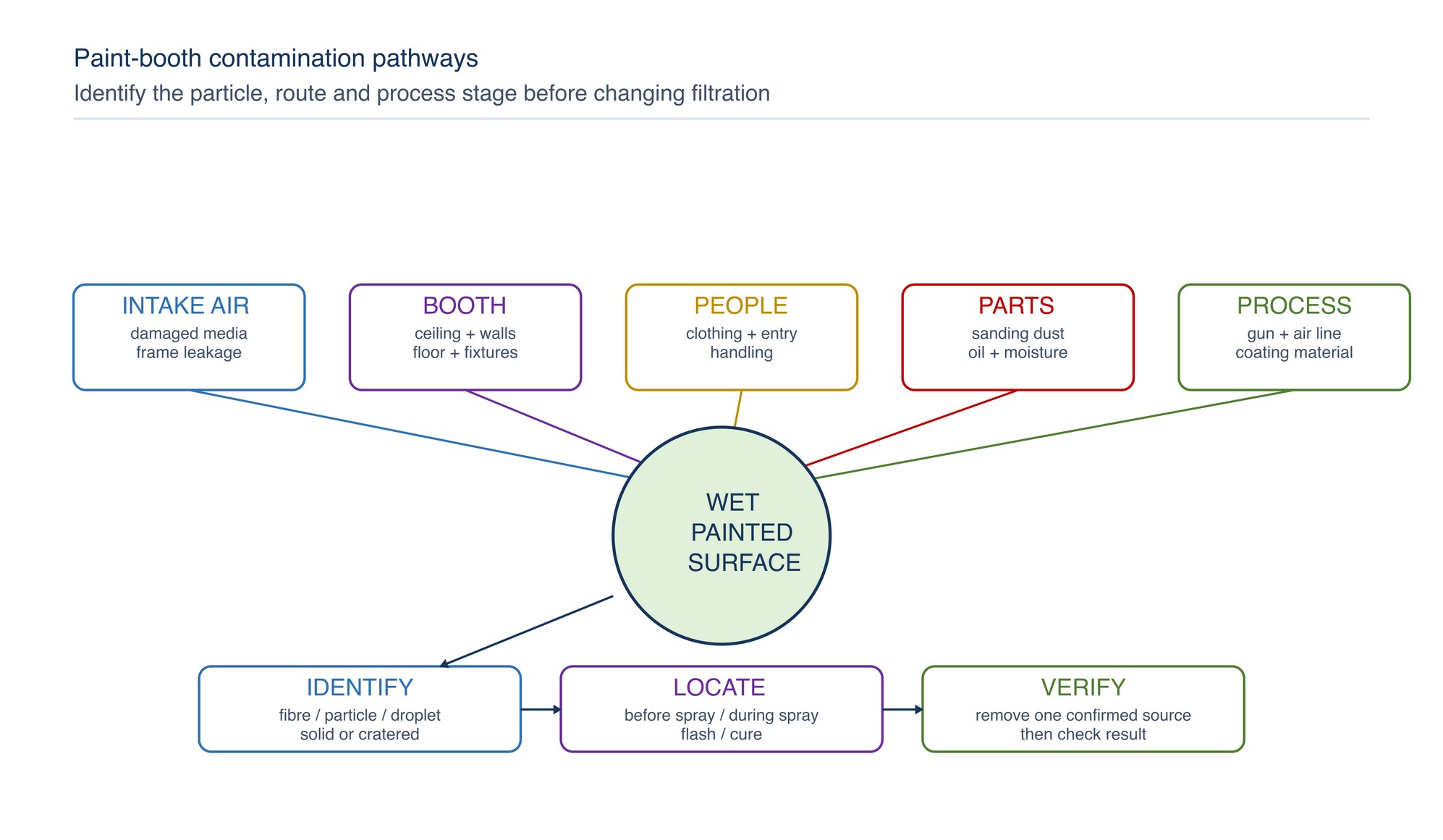 Contamination pathway map. Trace contamination from intake air, booth surfaces, people, parts, process equipment and coating material to the stage where the defect first appears.