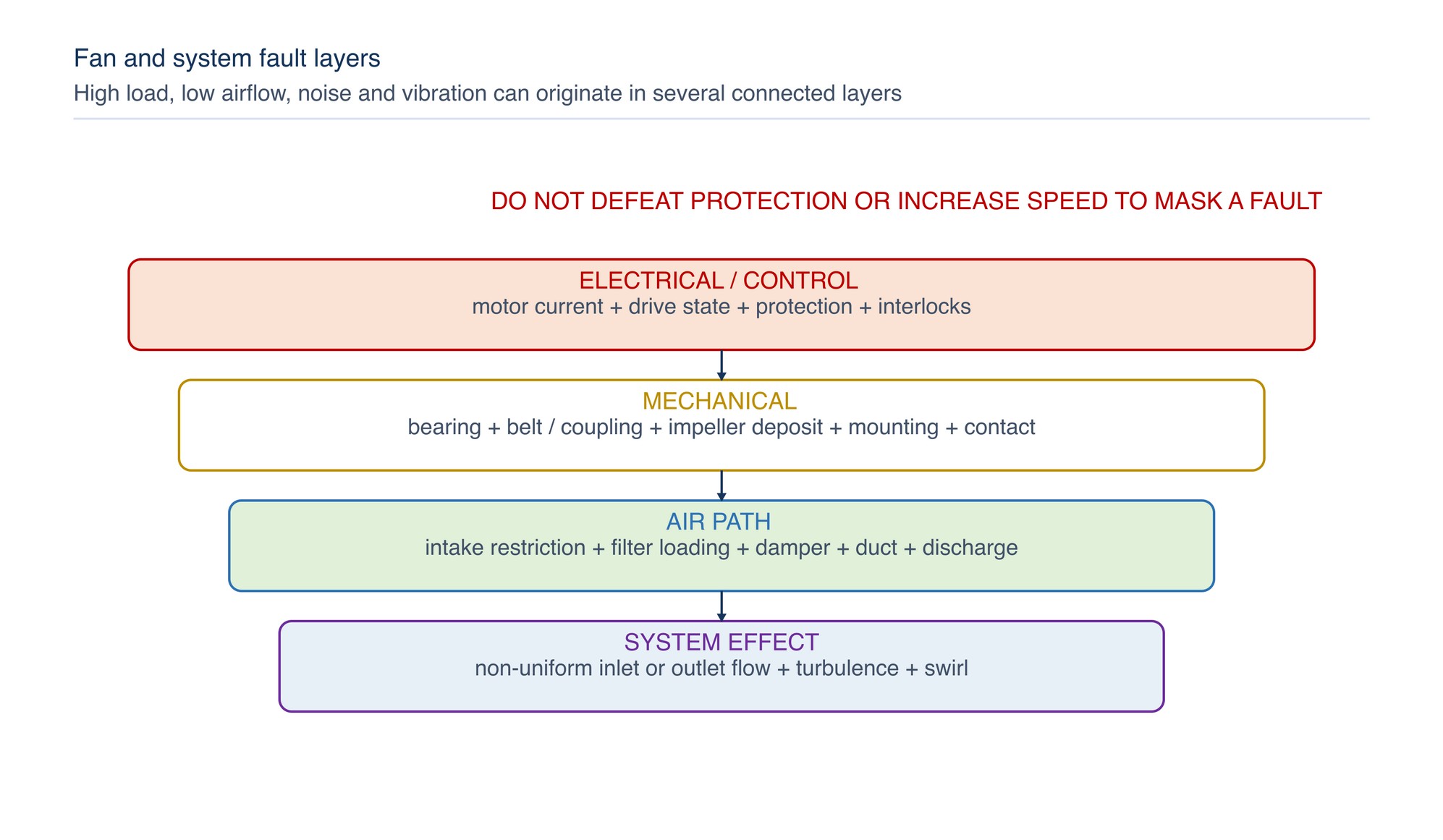 Fan and system fault layers. Inspect electrical/control, mechanical, air-path and system-effect causes as connected layers. Any intrusive fan work follows isolation and authorised maintenance.