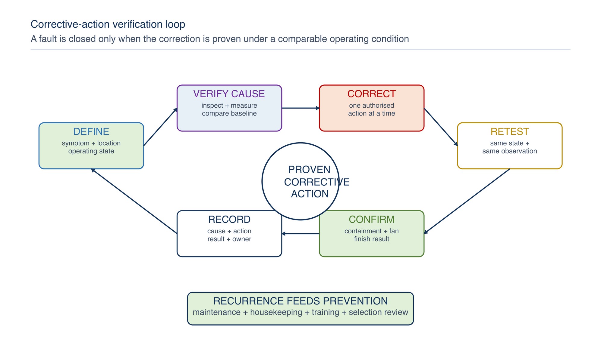 Corrective-action verification loop. A correction is complete only when the physical condition, operating evidence, containment and finish result have been rechecked and recorded.