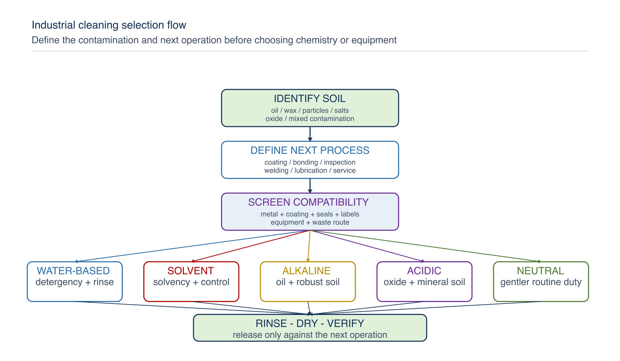 Cleaning selection flow. Move from soil and downstream requirement through compatibility, chemistry and delivery method to rinse, dry and verification. A failed check returns to diagnosis rather than automatically increasing chemical strength.