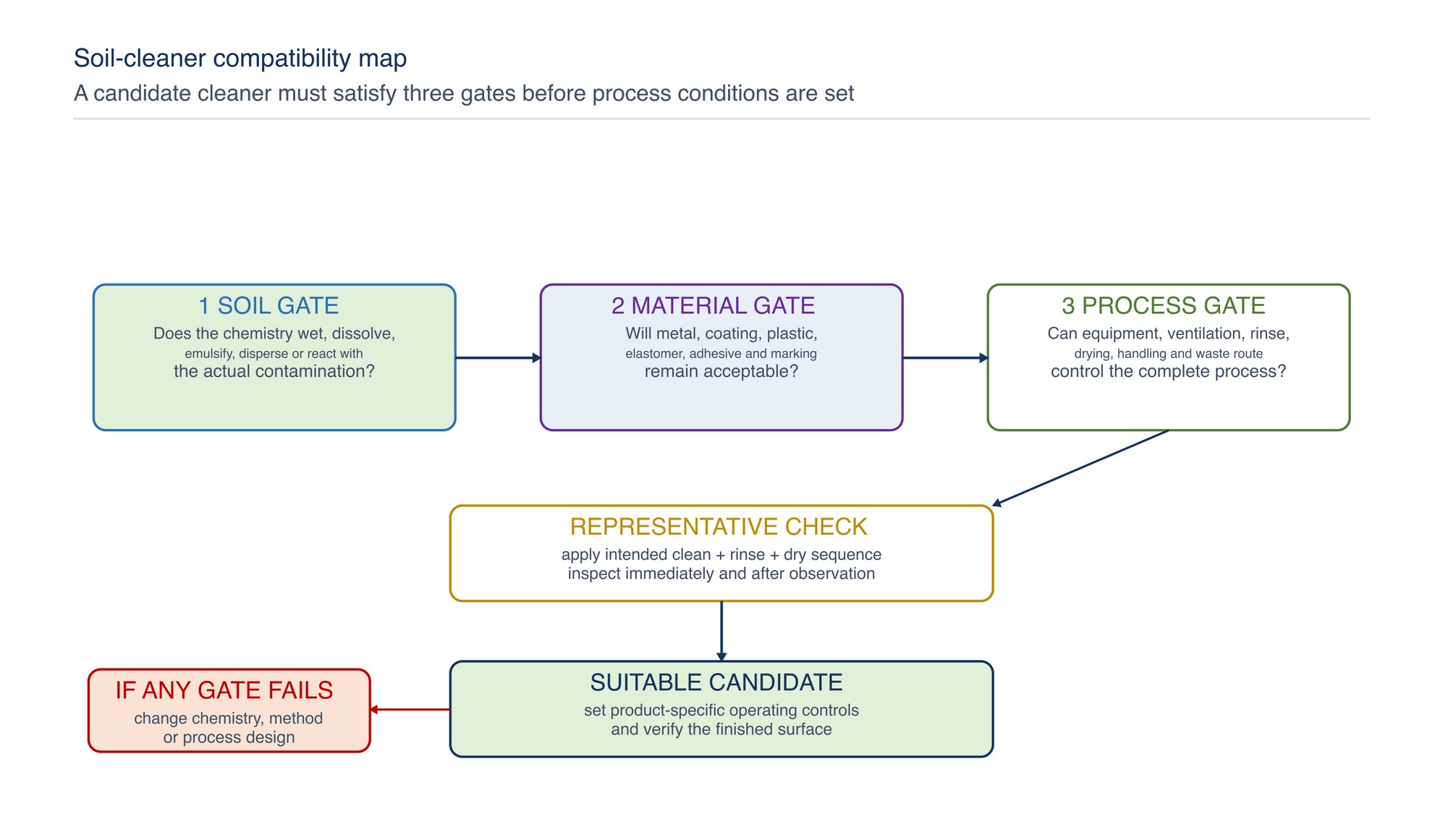Soil-cleaner compatibility map. Cleaner-family suitability is screened against the soil, substrate and complete assembly before process conditions are set. The map is qualitative and does not replace product compatibility data.