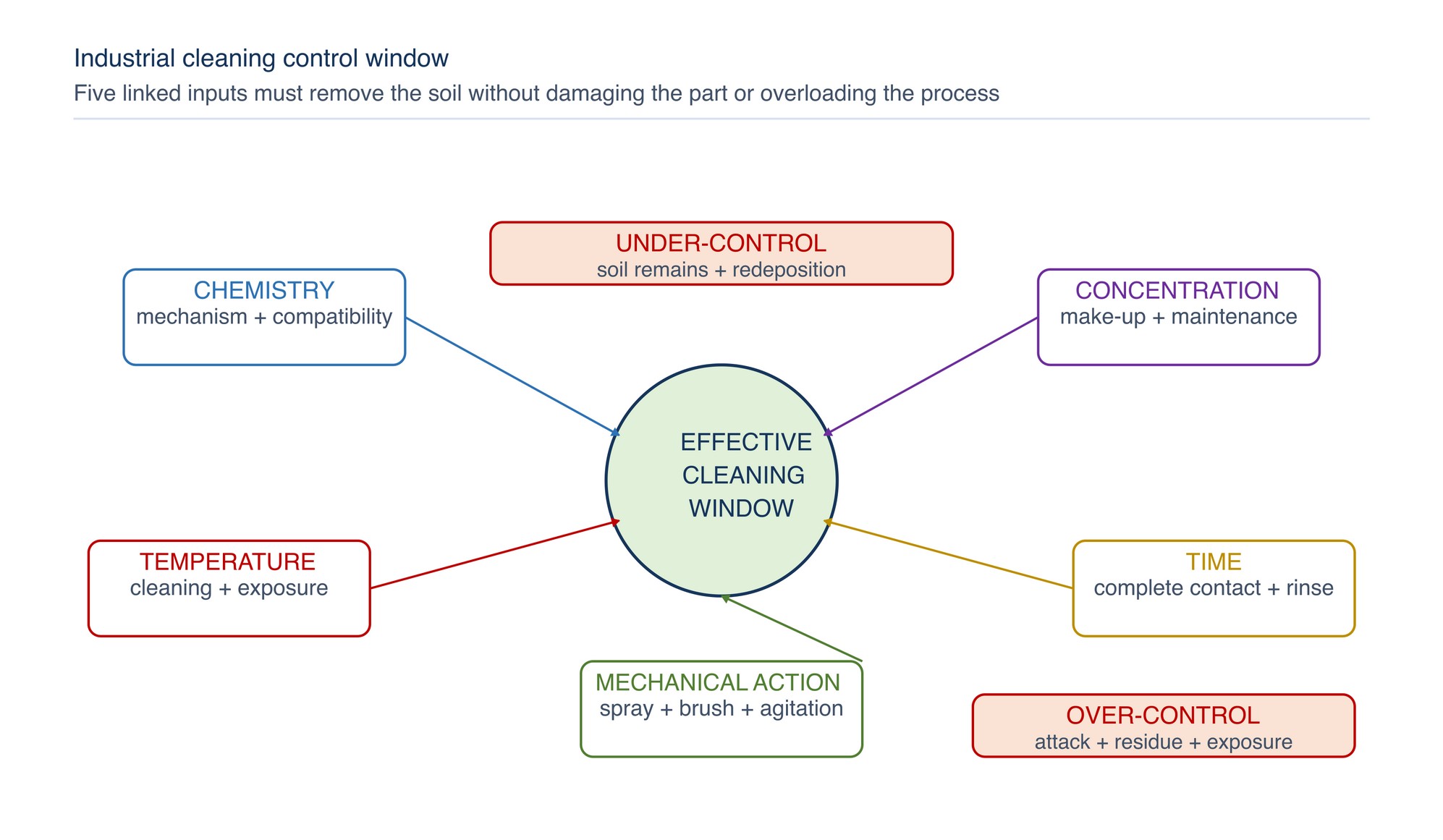 Cleaning control window. Chemistry, concentration, temperature, time and mechanical action operate together. The usable window is bounded by incomplete cleaning on one side and material damage, exposure or residue on the other.