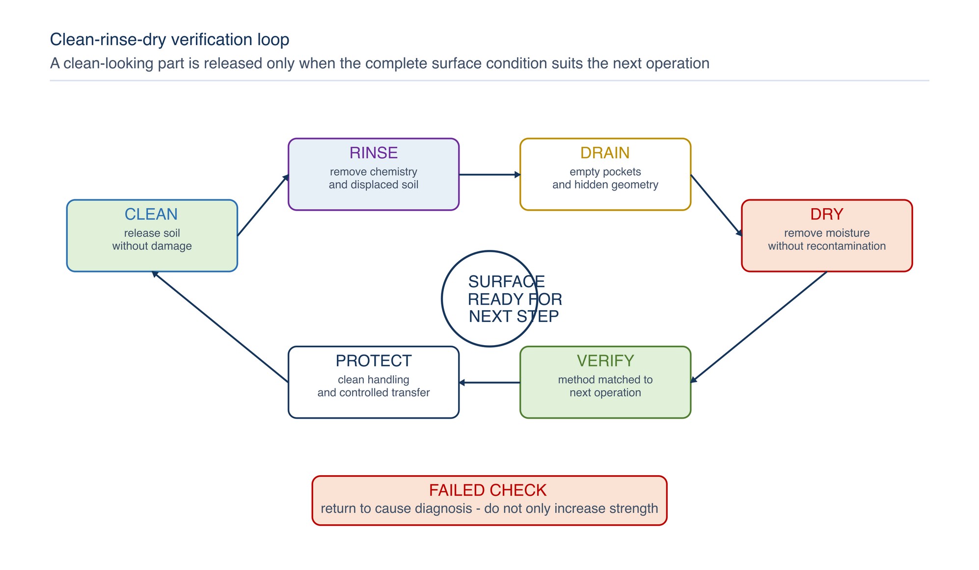 Clean-rinse-dry verification loop. A released surface has passed compatible cleaning, complete rinsing, drainage and drying, and a verification method matched to the next process.