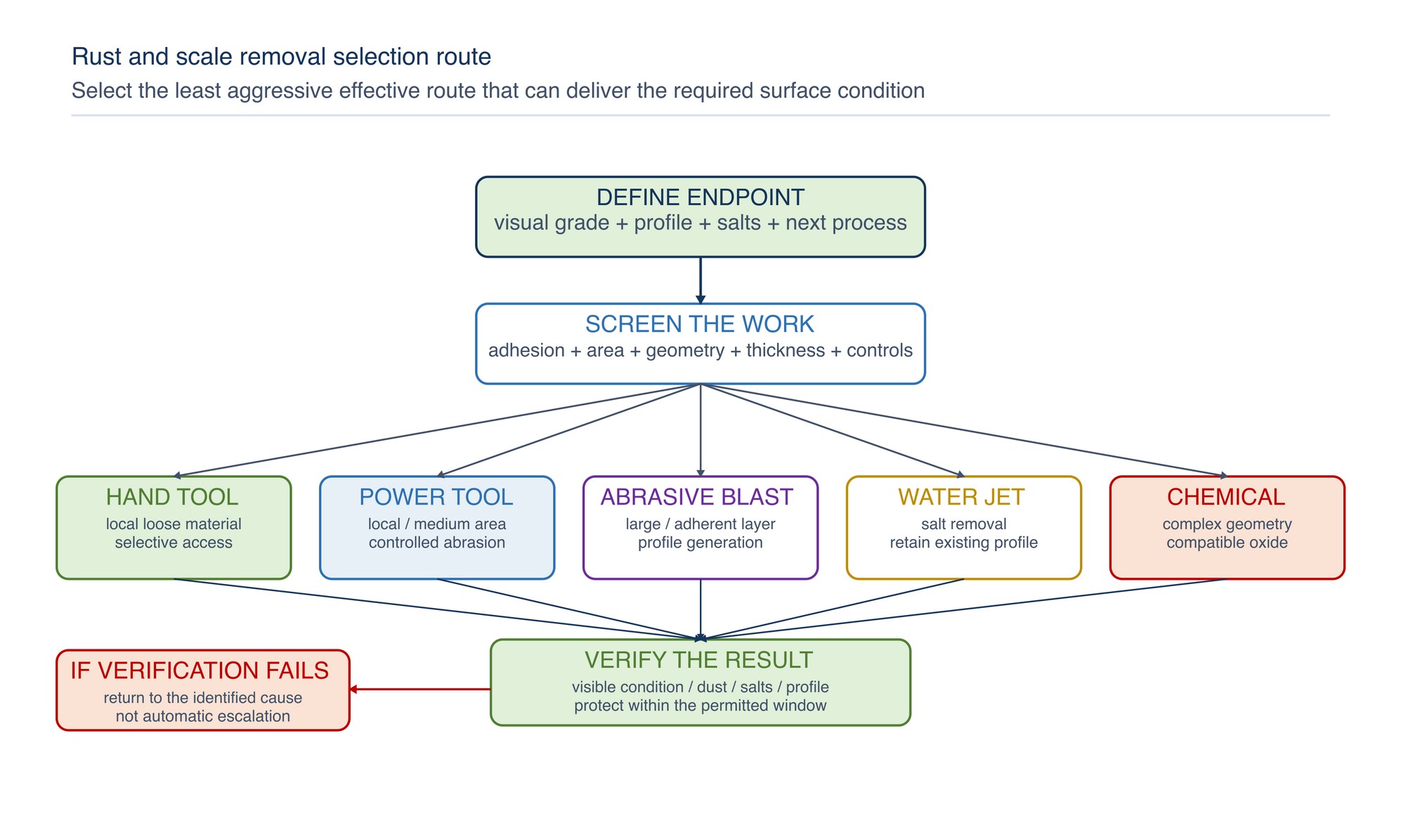Rust and scale removal selection route. The required endpoint, layer adhesion, substrate, geometry and available controls guide selection; failed verification returns to cause diagnosis rather than automatic escalation.