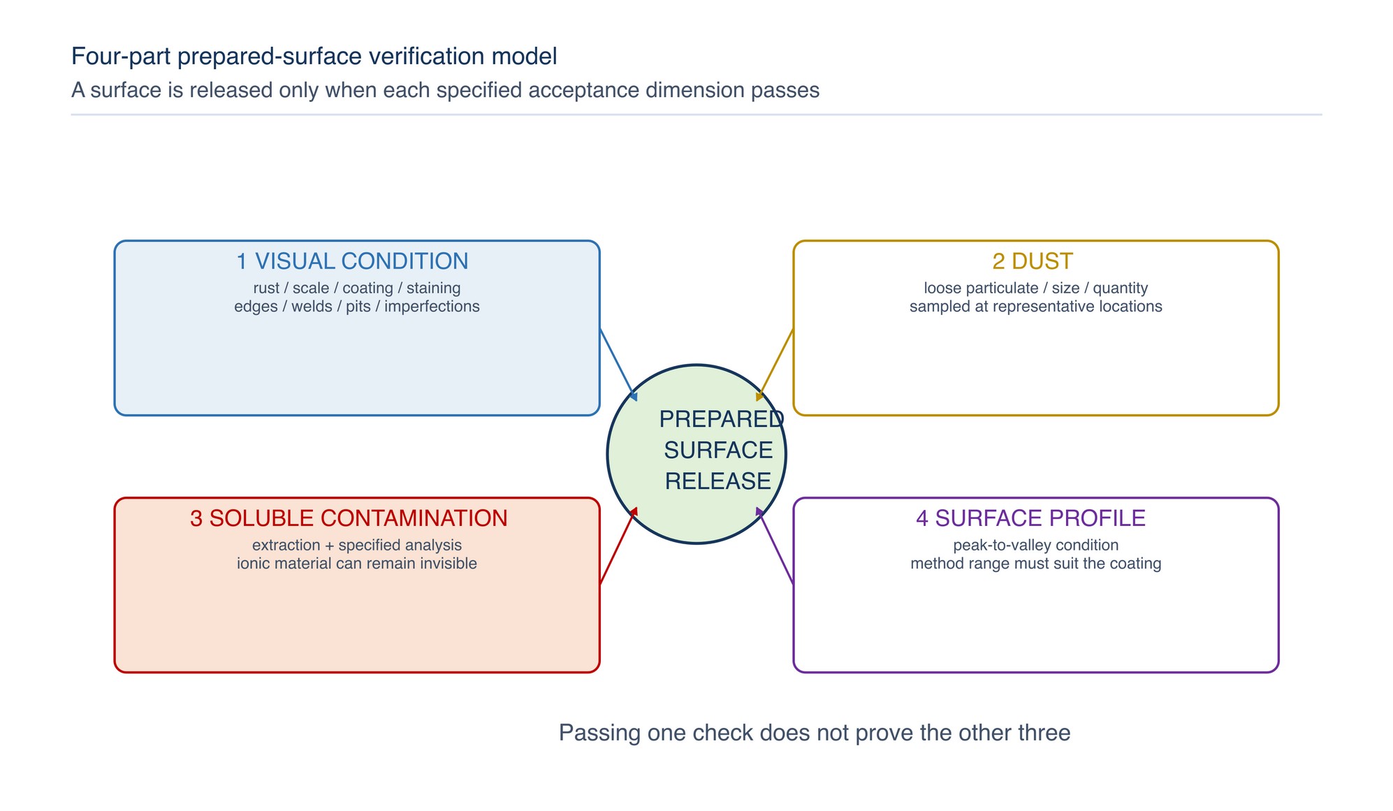 Four-part prepared-surface verification model. Visual grade, dust, soluble contamination and profile are checked independently before the surface is released to its next process.