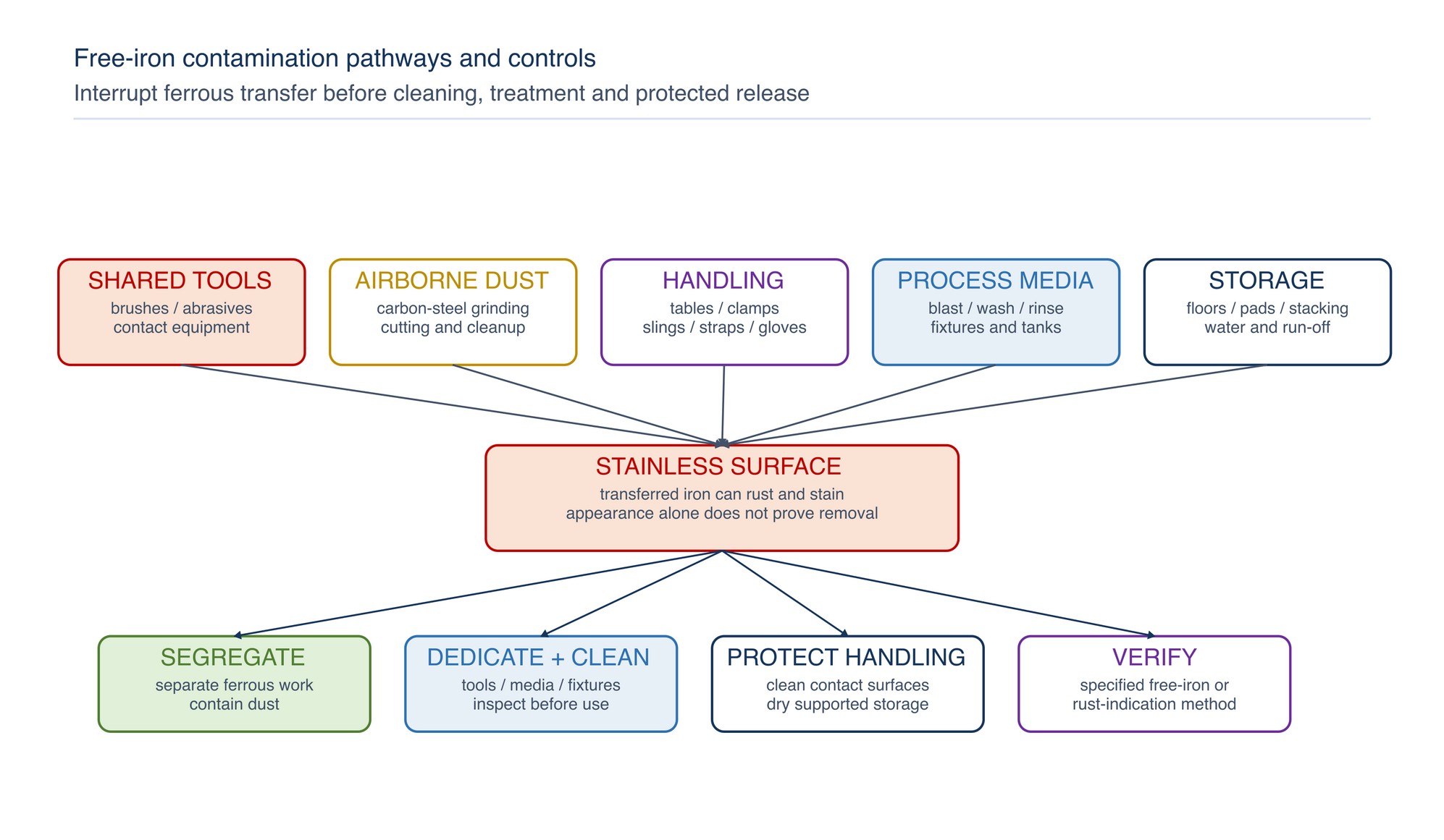 Free-iron contamination pathways and controls. Segregation, dedicated clean tooling, protected handling and verification interrupt the main transfer routes.