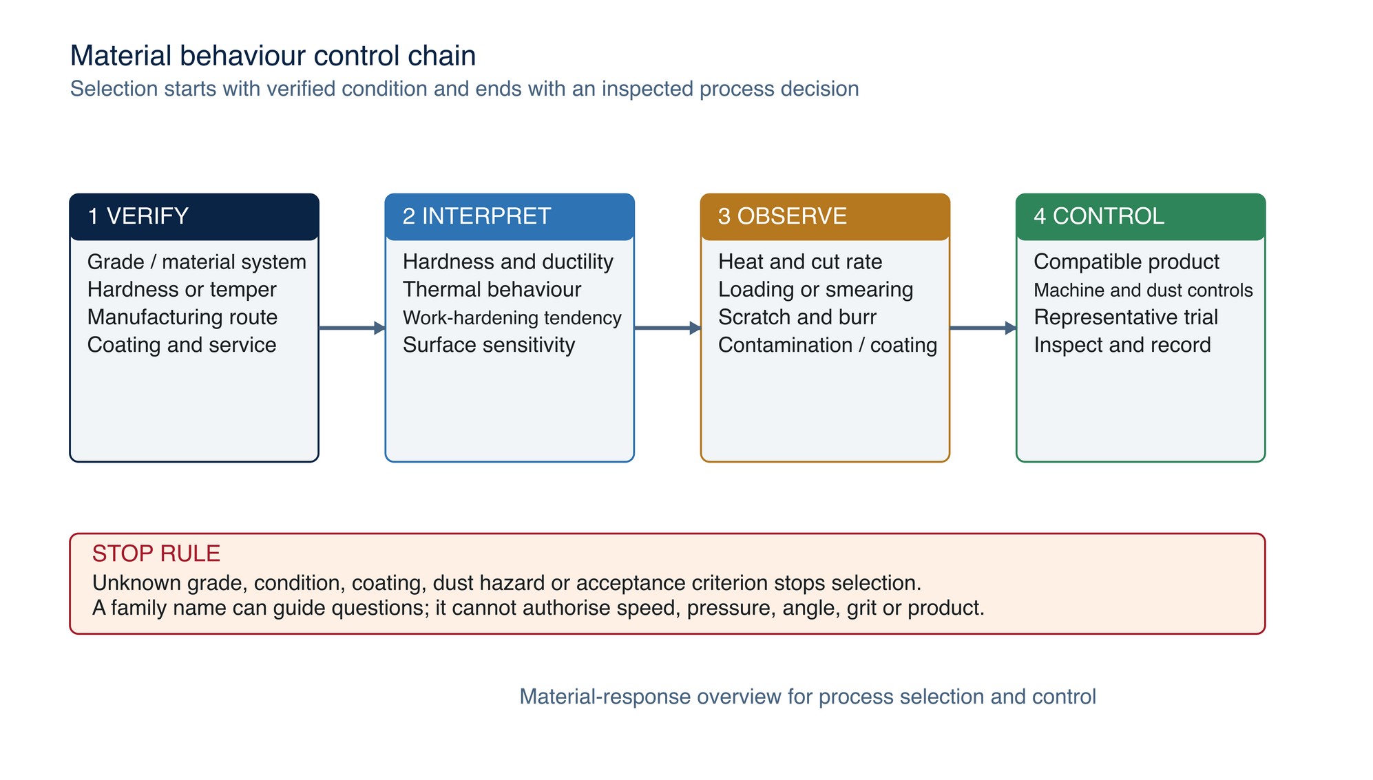Material-response control chain. Material identity and condition influence properties; properties influence the observed process response; and the response determines the control decision.