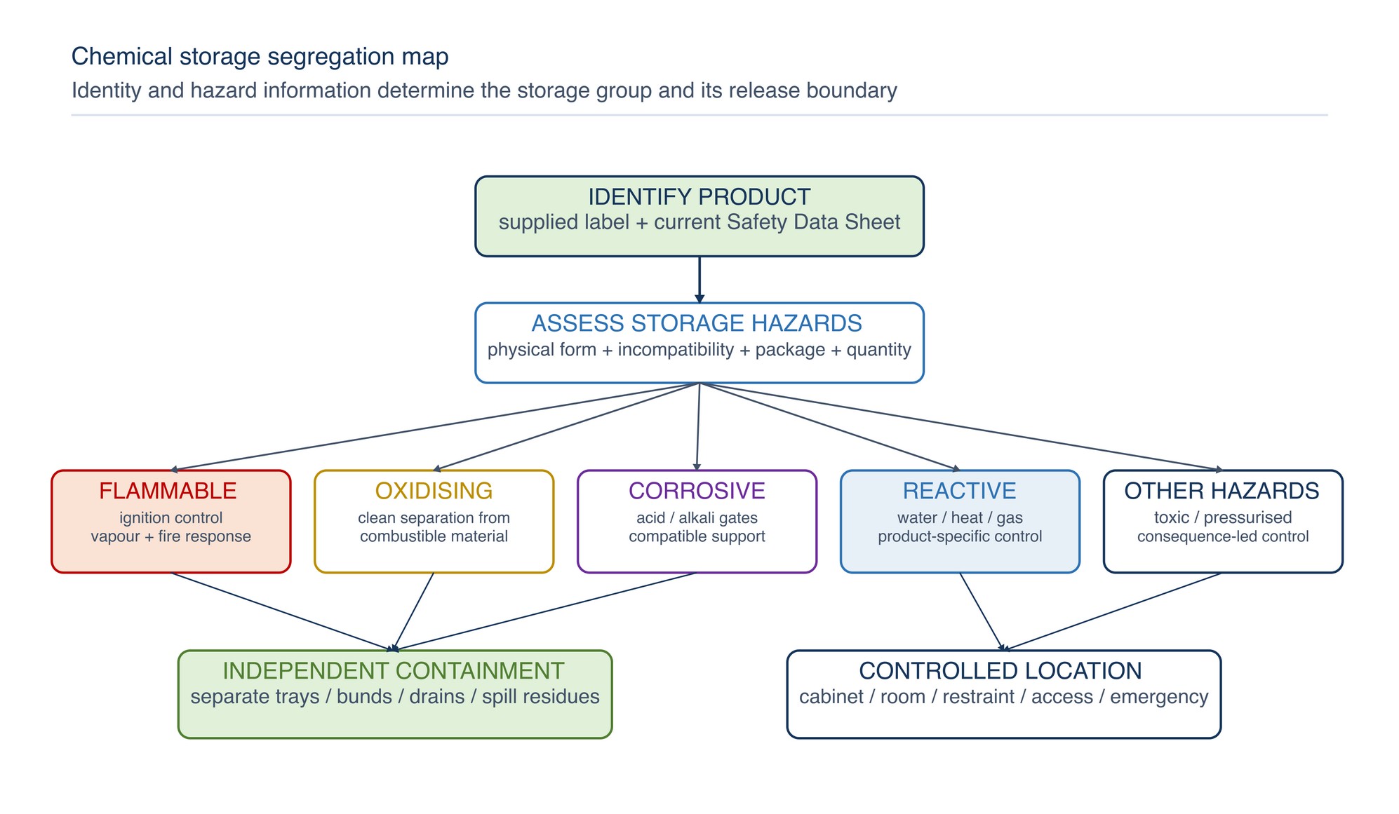 Chemical storage segregation map. Product identity and Safety Data Sheet information lead to compatible storage groups with separate containment and release pathways.
