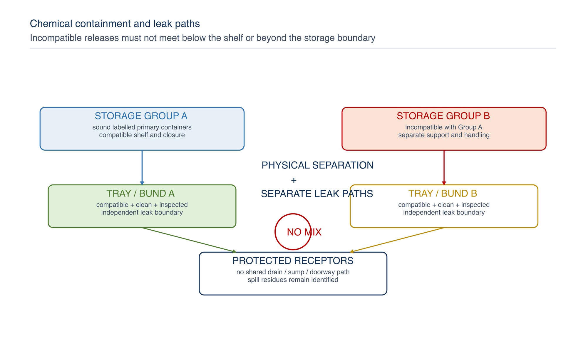 Chemical containment and leak paths. Primary containers, compatible secondary containment and independent leak routes prevent incompatible releases from meeting.