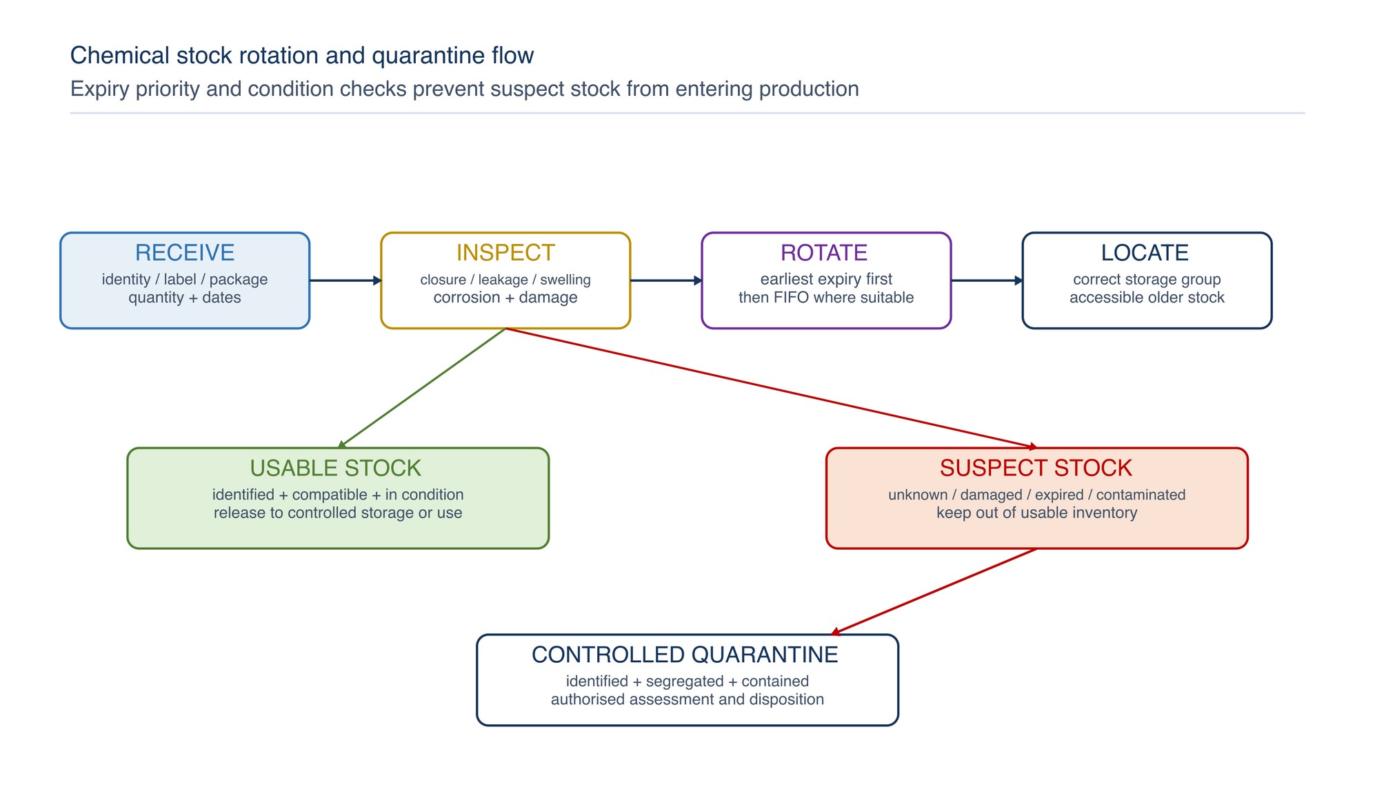 Chemical stock rotation and quarantine flow. Receiving checks, expiry priority, condition checks and controlled quarantine keep suspect stock out of production.