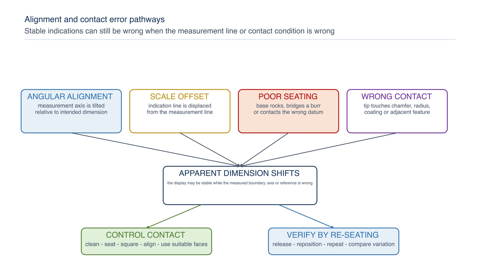 Alignment and contact error pathways. Angular alignment, scale offset, seating and contact position can shift a reading even when the display itself is stable.