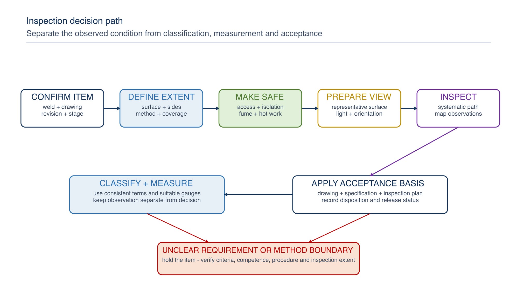Inspection decision path. The item and requirement are confirmed before the surface is prepared, the inspection extent is covered, observations are measured and the specified acceptance rule is applied.