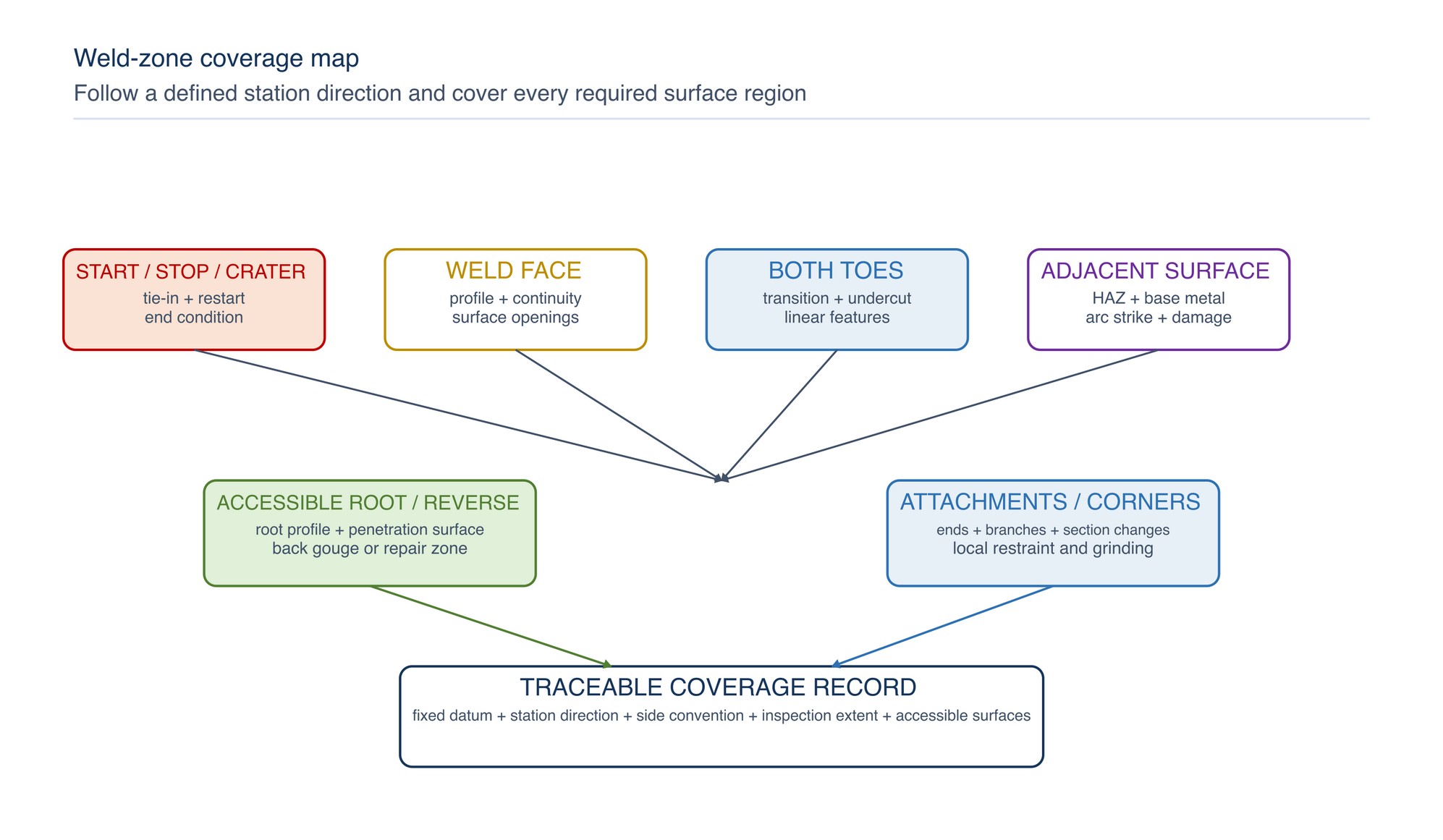 Weld-zone coverage map. Inspection follows the weld face, both toes, starts and stops, adjacent heat-affected zones, nearby base metal and any accessible reverse side with a traceable station direction.