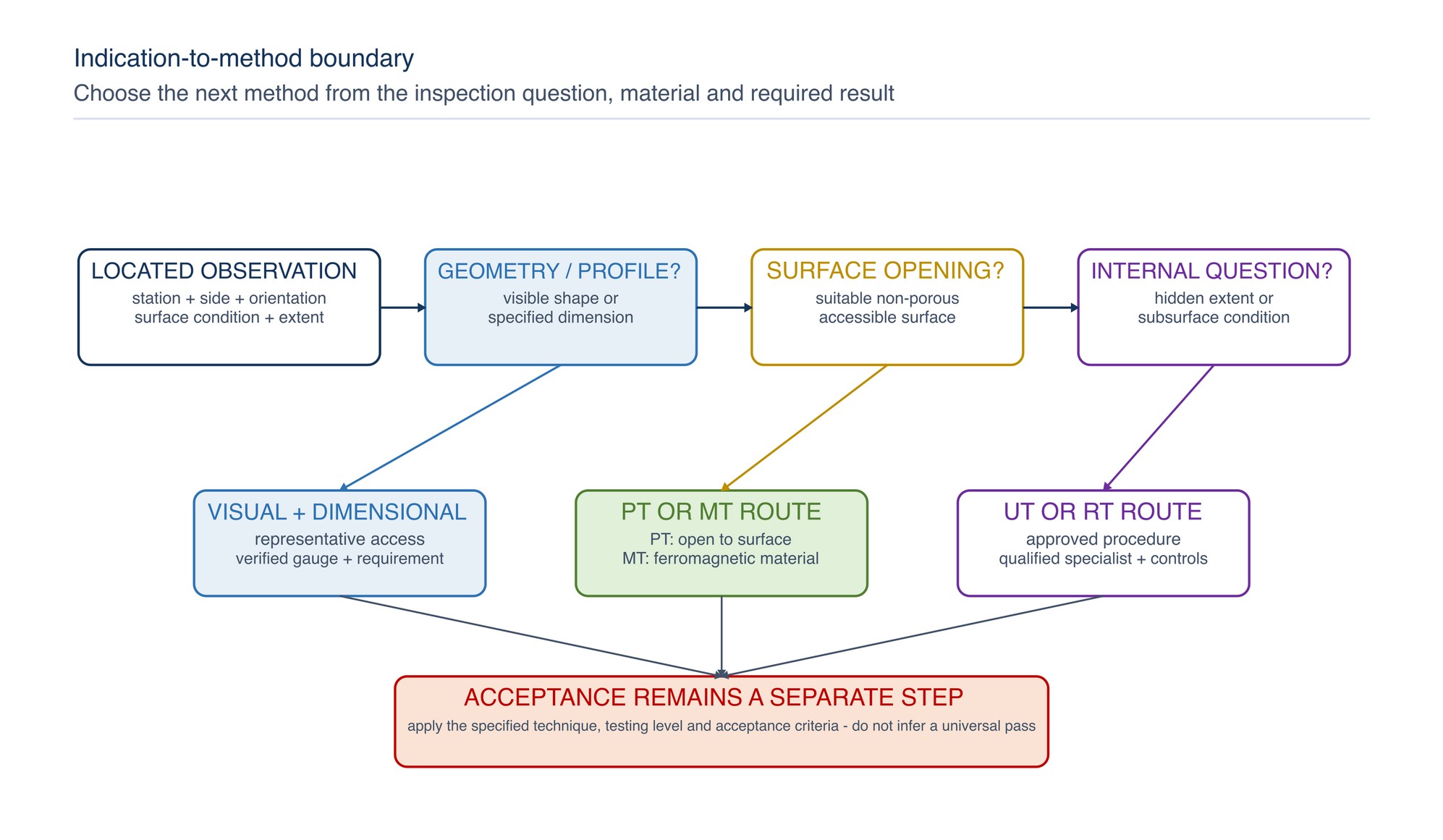 Indication-to-method boundary. A located visual observation is evaluated by the question it raises: accessible geometry, an opening at the surface, a ferromagnetic surface/near-surface condition, or a possible internal condition.