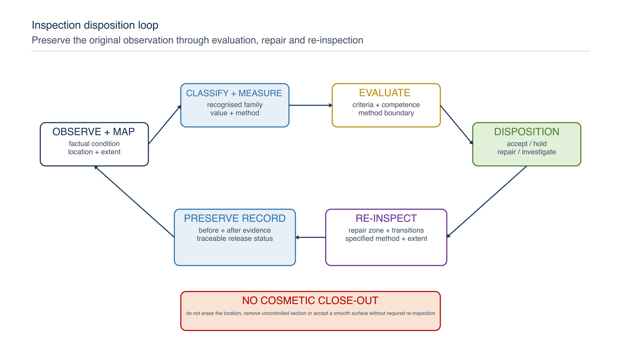 Inspection disposition loop. The original observation and location remain traceable as the condition is classified, measured, evaluated, dispositioned, repaired where authorised and re-inspected before release.