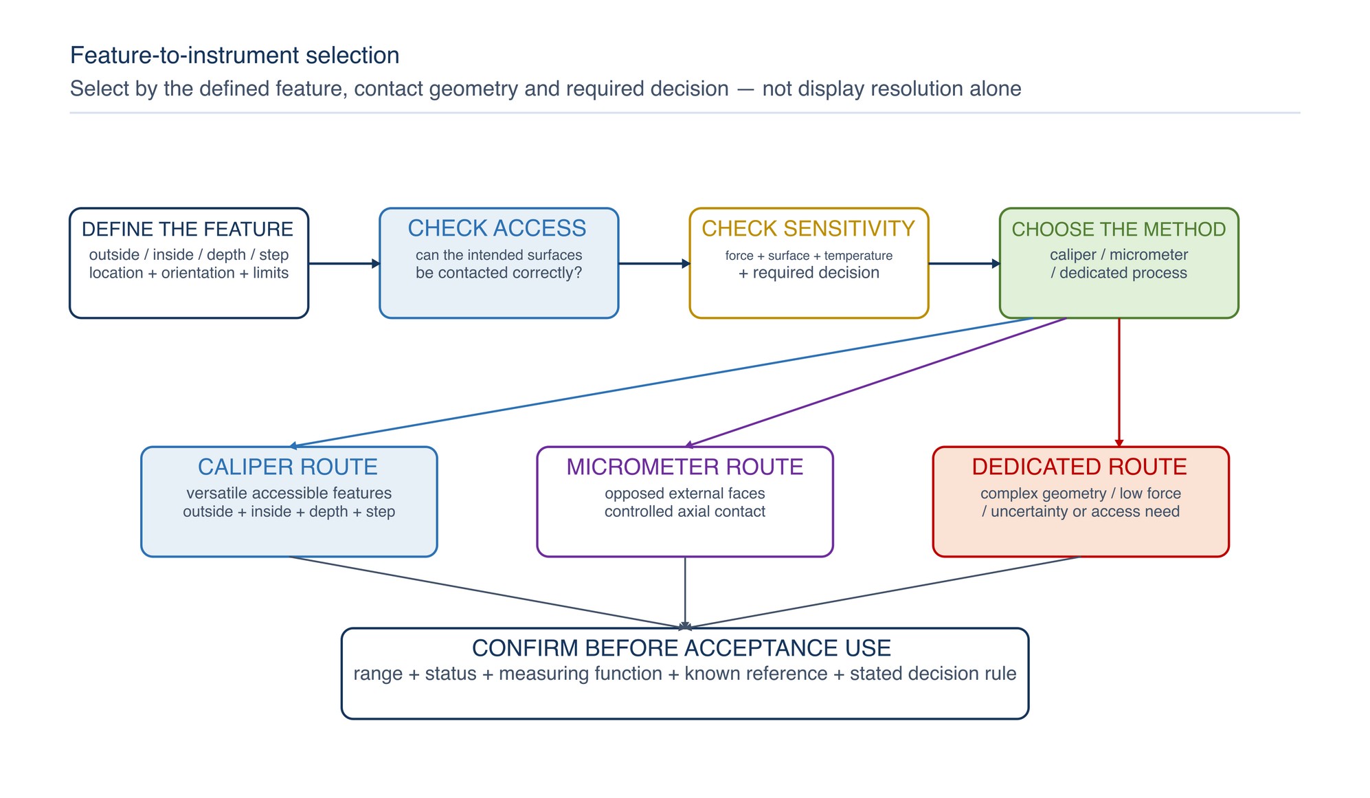 Feature-to-instrument selection. Begin with the feature and required decision, then confirm access, contact geometry and instrument capability before choosing a caliper, micrometer or dedicated method.
