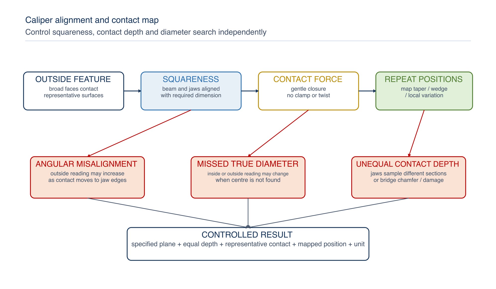 Caliper alignment and contact map. Squareness, true-diameter search, jaw depth and representative face contact are controlled separately; a stable display does not prove correct alignment.