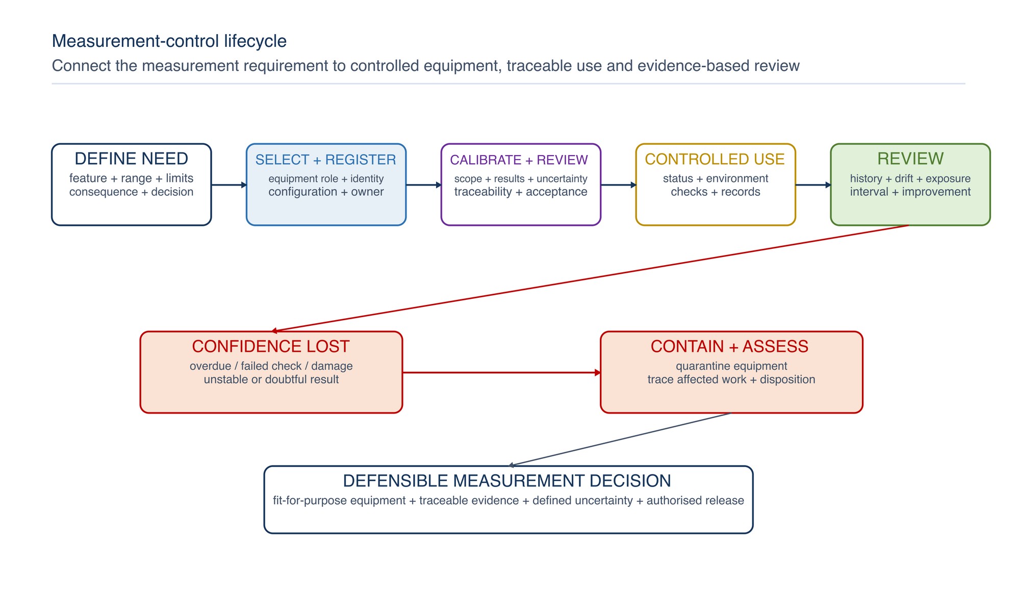 Measurement-control lifecycle. The measurement requirement drives equipment selection, calibration and verification, controlled use, review and improvement; loss of confidence routes the item to containment and impact assessment.
