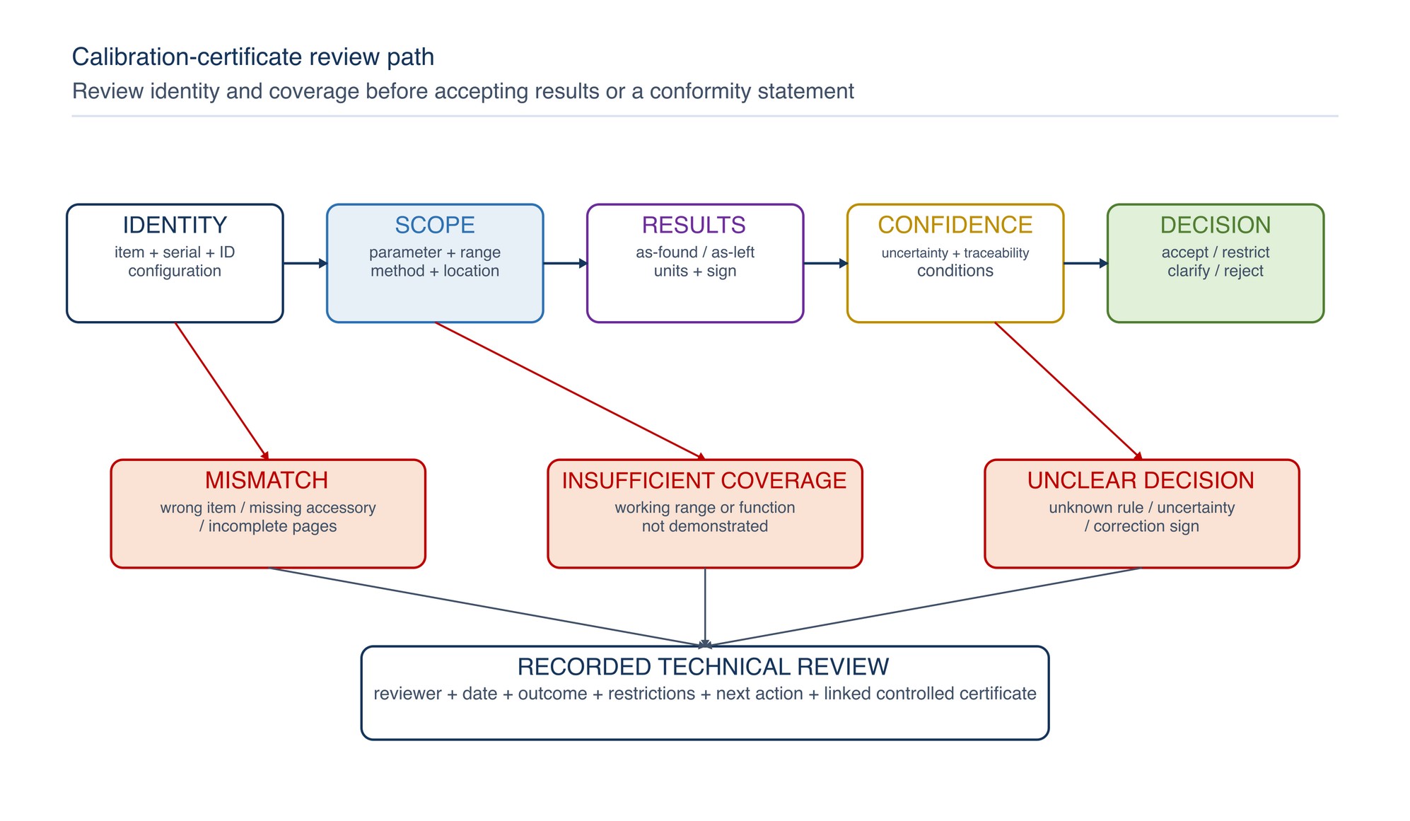 Calibration-certificate review path. Identity and service coverage are checked before results, uncertainty, traceability and conformity information are evaluated against the defined use requirement.