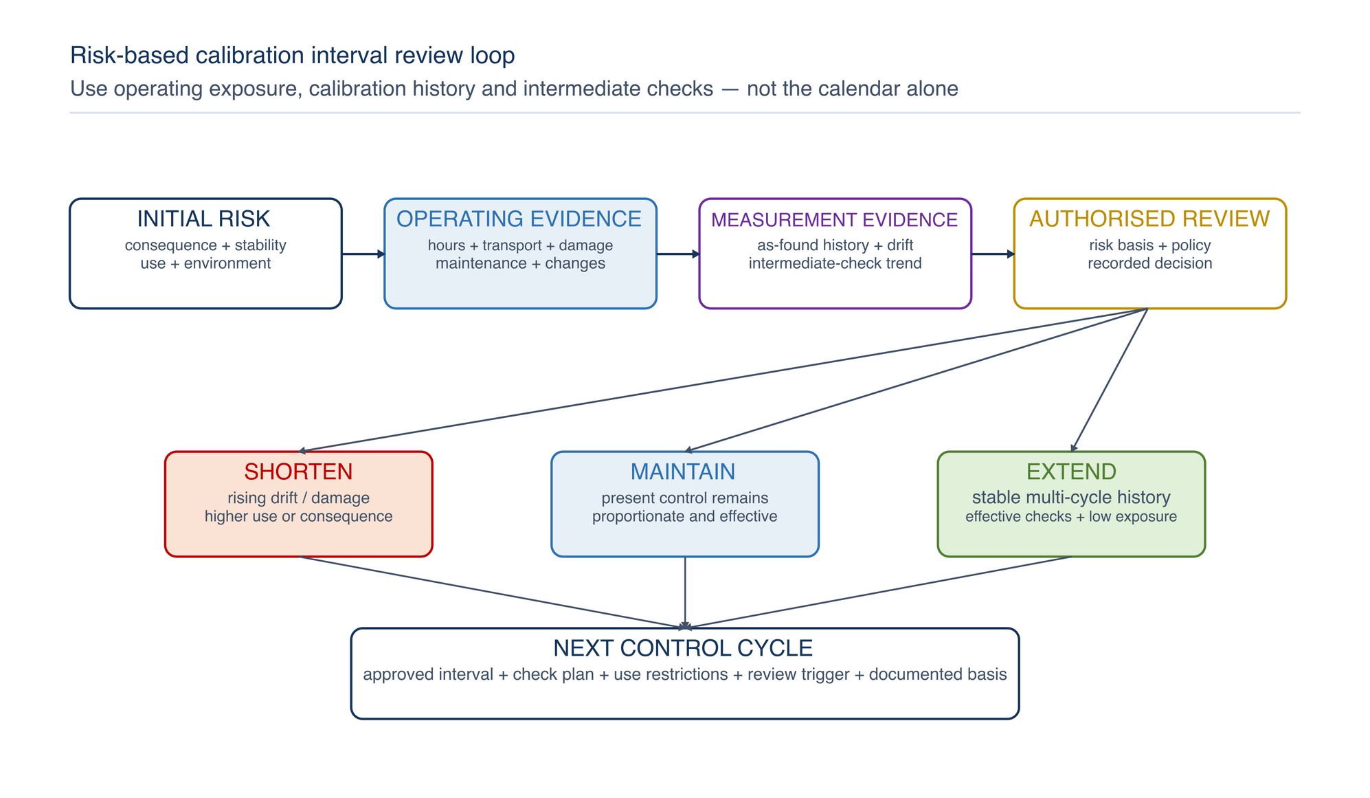 Risk-based calibration interval review loop. Initial risk, operating exposure, calibration history and intermediate checks are reviewed together; the authorised outcome may maintain, shorten or extend the interval with a recorded basis.