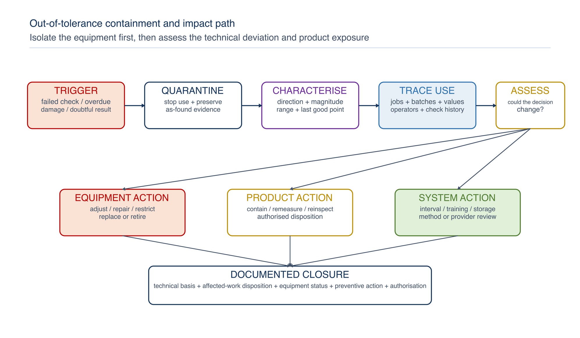 Out-of-tolerance containment and impact path. The item is isolated first, then the technical deviation, use history and product exposure are assessed before equipment disposition and product action are authorised.