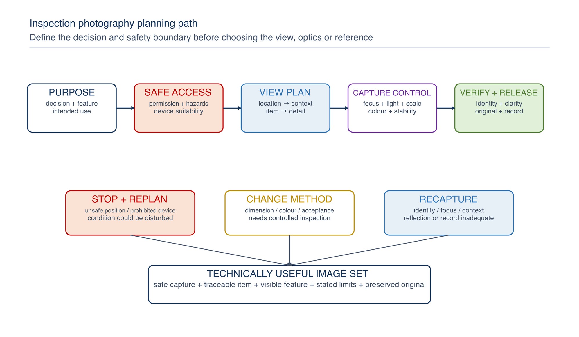 Inspection photography planning path. The decision purpose controls safety, view sequence, optical setup, references and file records before the image is released.