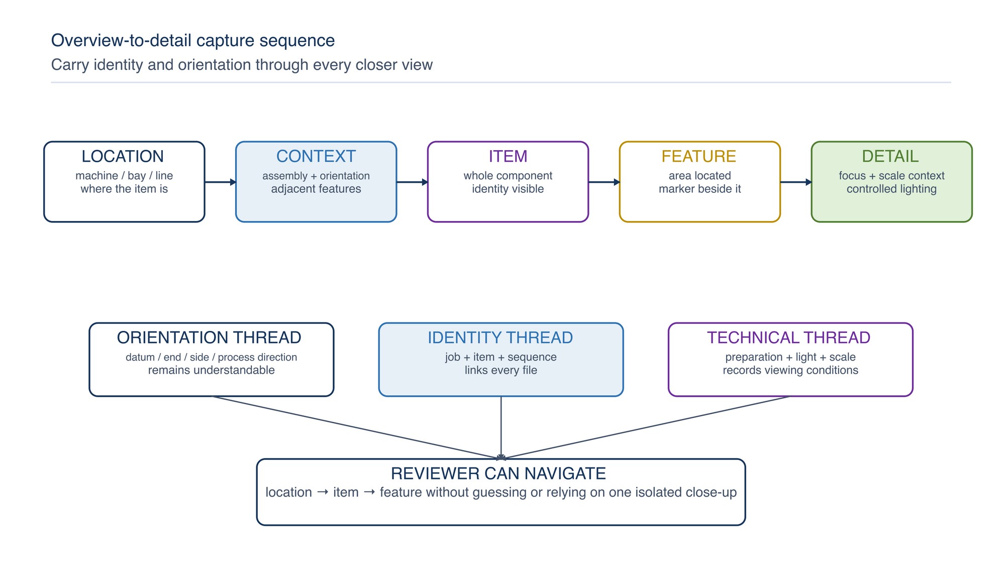 Overview-to-detail capture sequence. Each closer view retains enough orientation to connect the feature to the item and the item to its operating context.