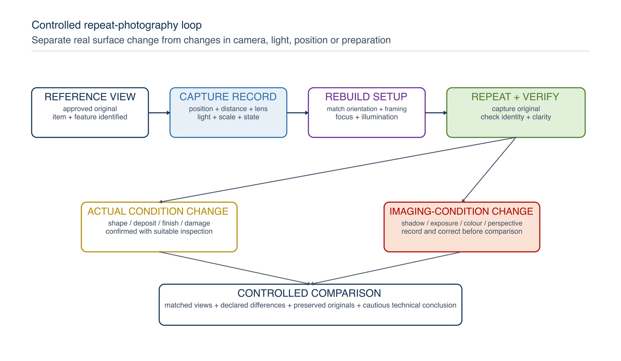 Controlled repeat-photography loop. A reference view and capture record guide repeat setup; differences are reviewed for both actual surface change and imaging-condition change.