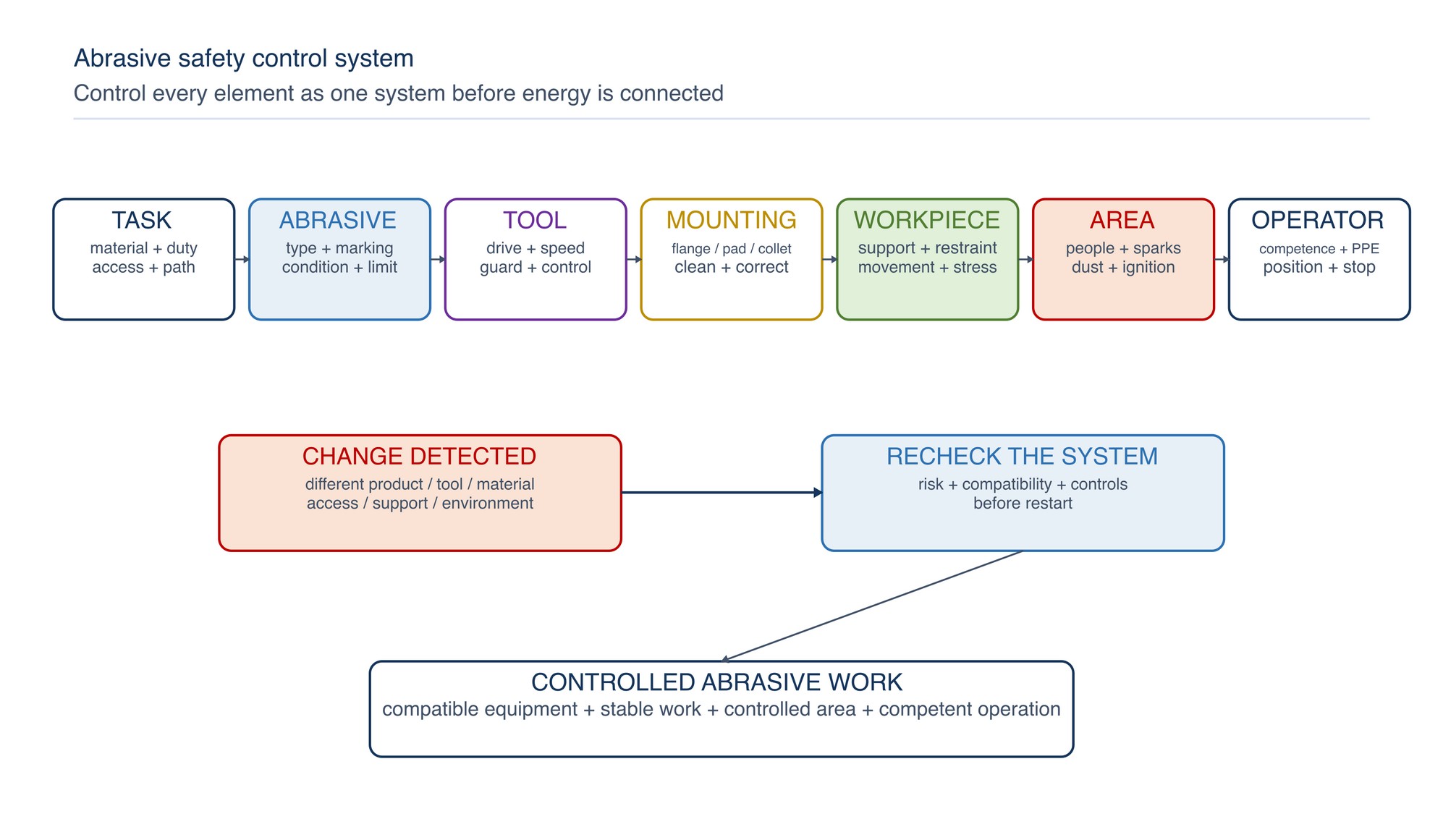Abrasive safety control system. The task, product, tool, mounting, workpiece, environment and operator form one interdependent system; a change in any element requires a fresh compatibility and risk check.