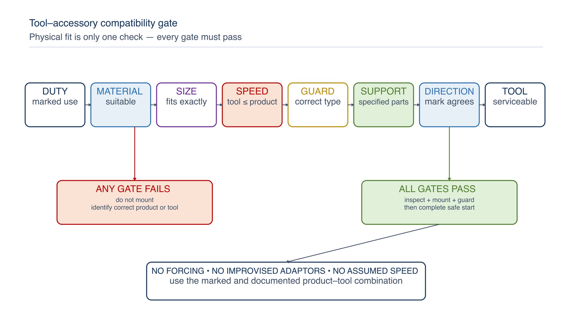 Tool–accessory compatibility gate. The product proceeds to mounting only after operation, material, dimensions, speed, guard, support, direction and tool condition have all been verified.