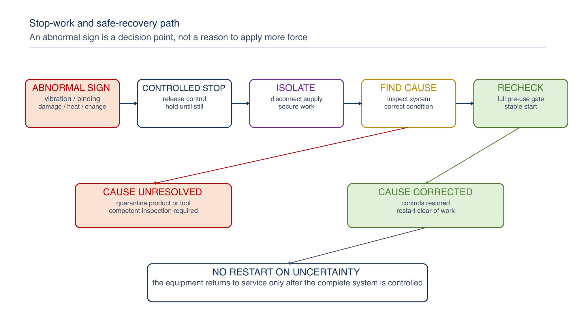 Stop-work and safe-recovery path. An abnormal sign leads to controlled stop, complete isolation, cause correction, inspection and a fresh start-up gate; unresolved uncertainty keeps the equipment out of service.