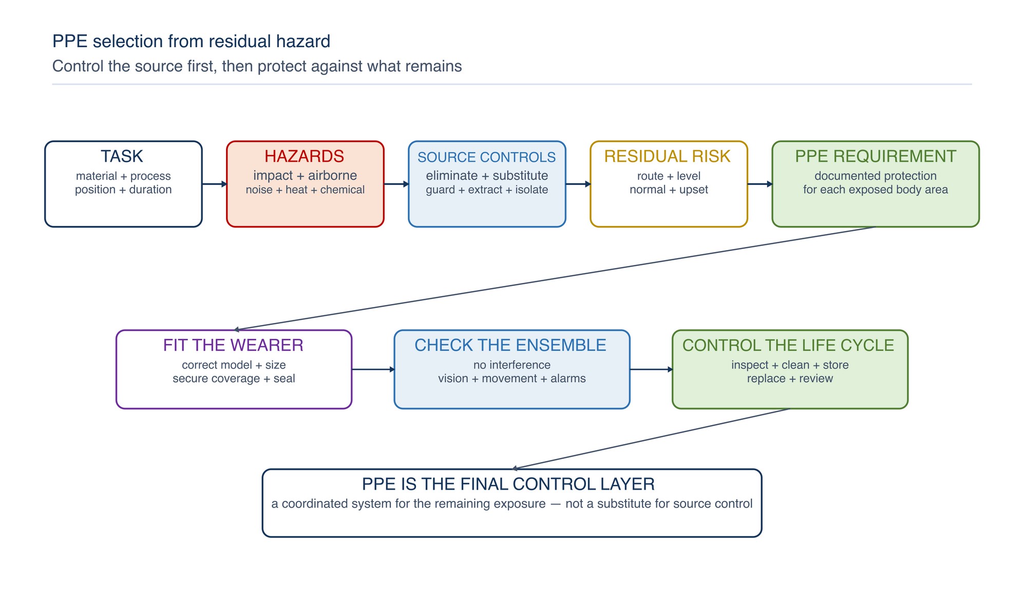 PPE selection from residual hazard. The task and source controls define the remaining exposure; the residual hazard then determines protection, fit, compatibility and care requirements.
